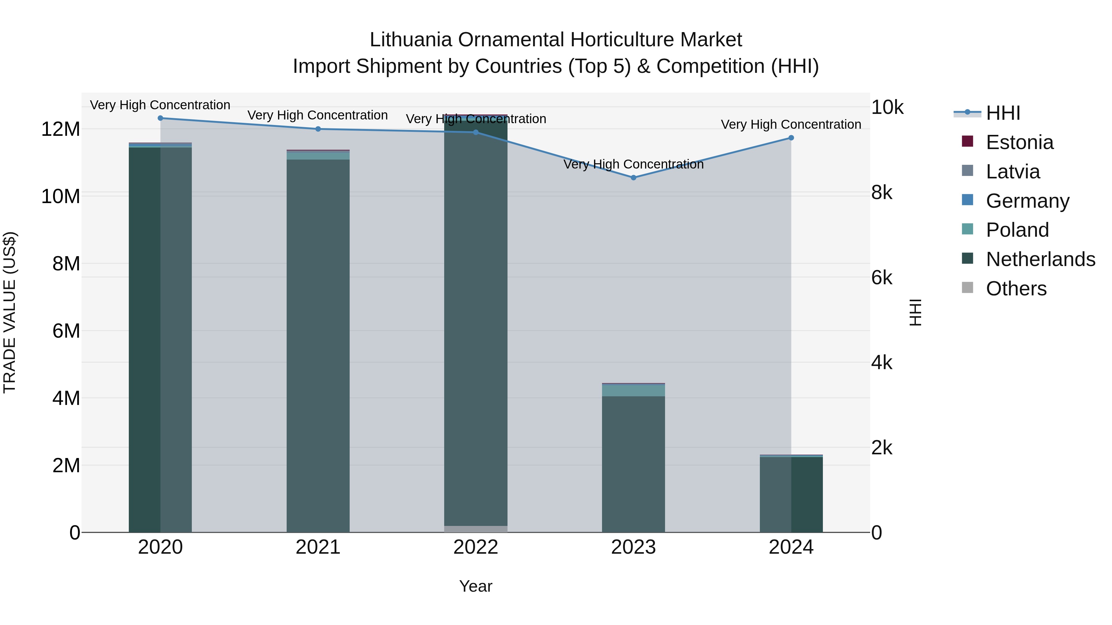 Lithuania Ornamental Horticulture Market Top 5 Importing Countries and Market Competition (HHI) Analysis