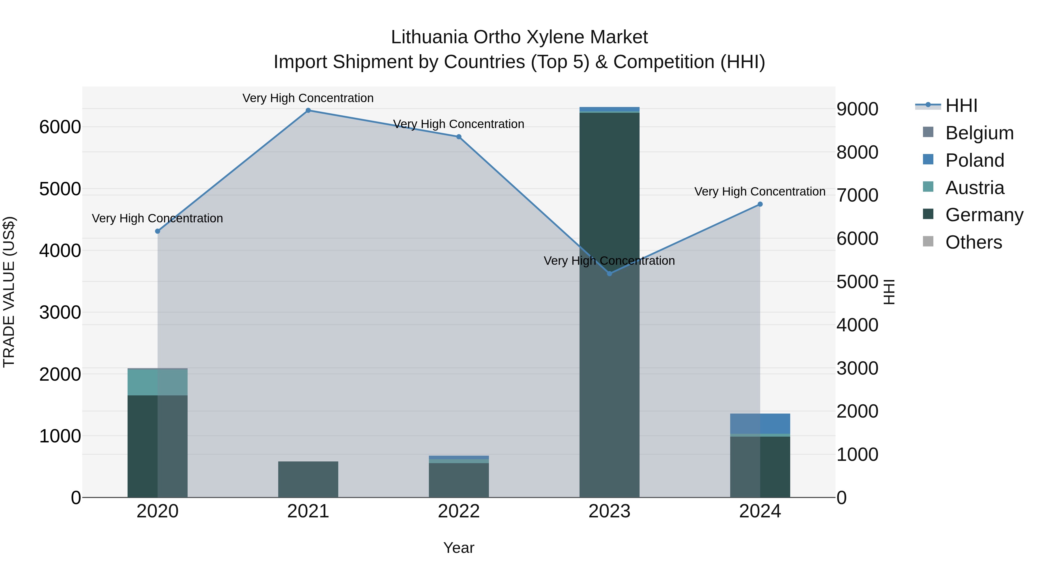Lithuania Ortho Xylene Market Top 5 Importing Countries and Market Competition (HHI) Analysis