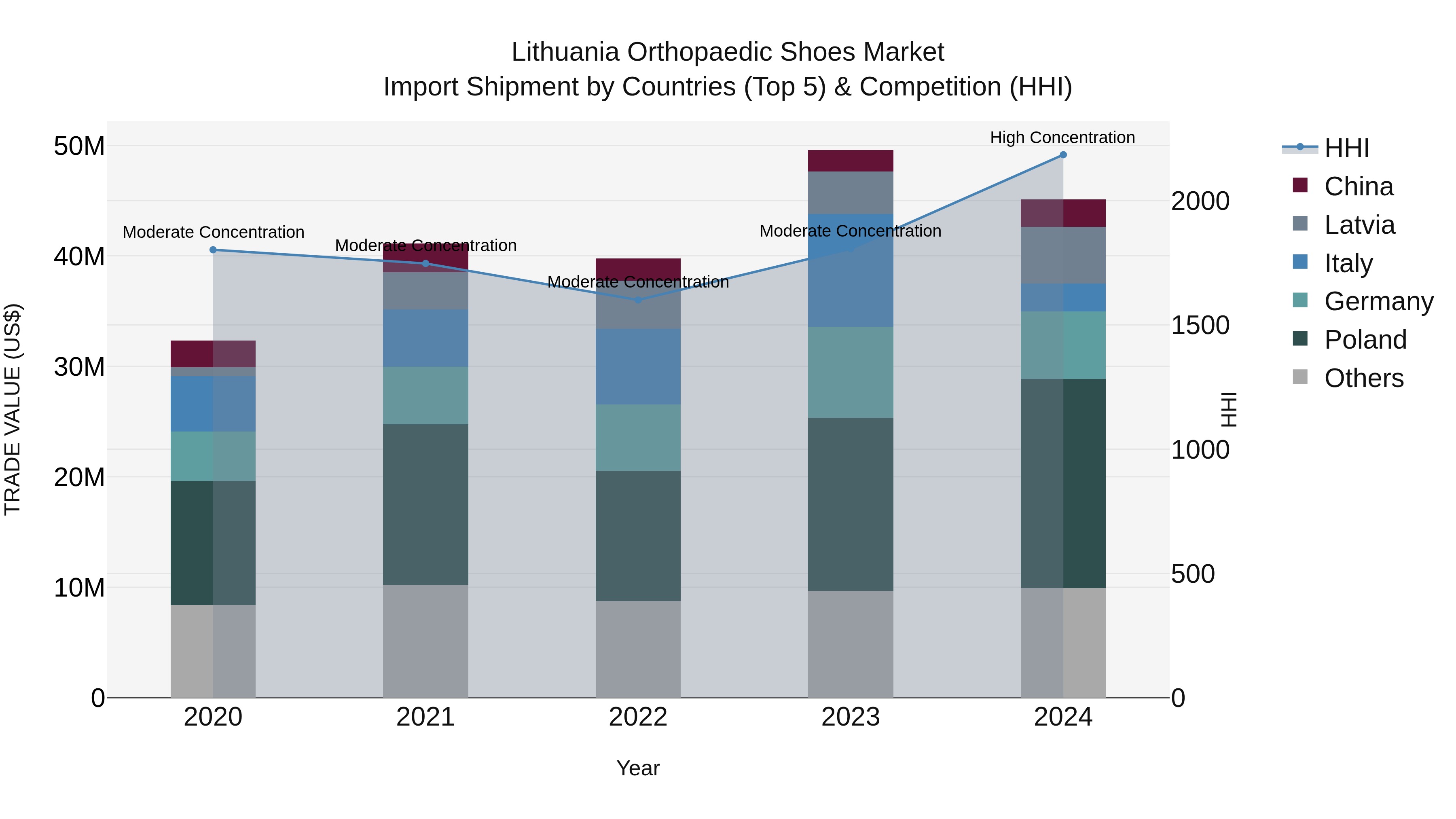 Lithuania Orthopaedic Shoes Market Top 5 Importing Countries and Market Competition (HHI) Analysis