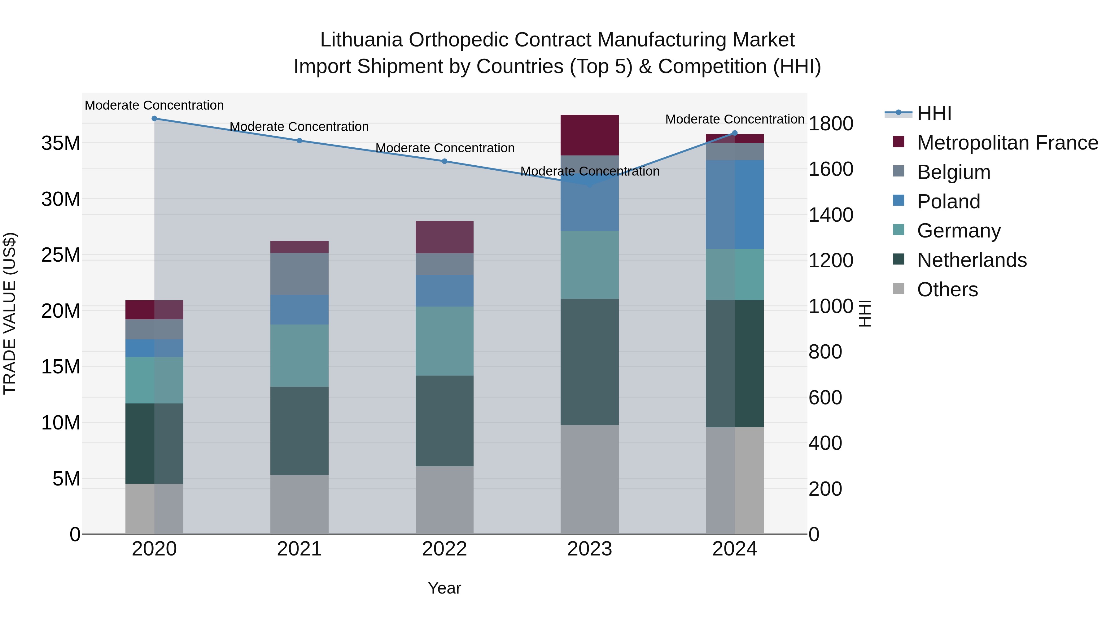 Lithuania Orthopedic Contract Manufacturing Market Top 5 Importing Countries and Market Competition (HHI) Analysis