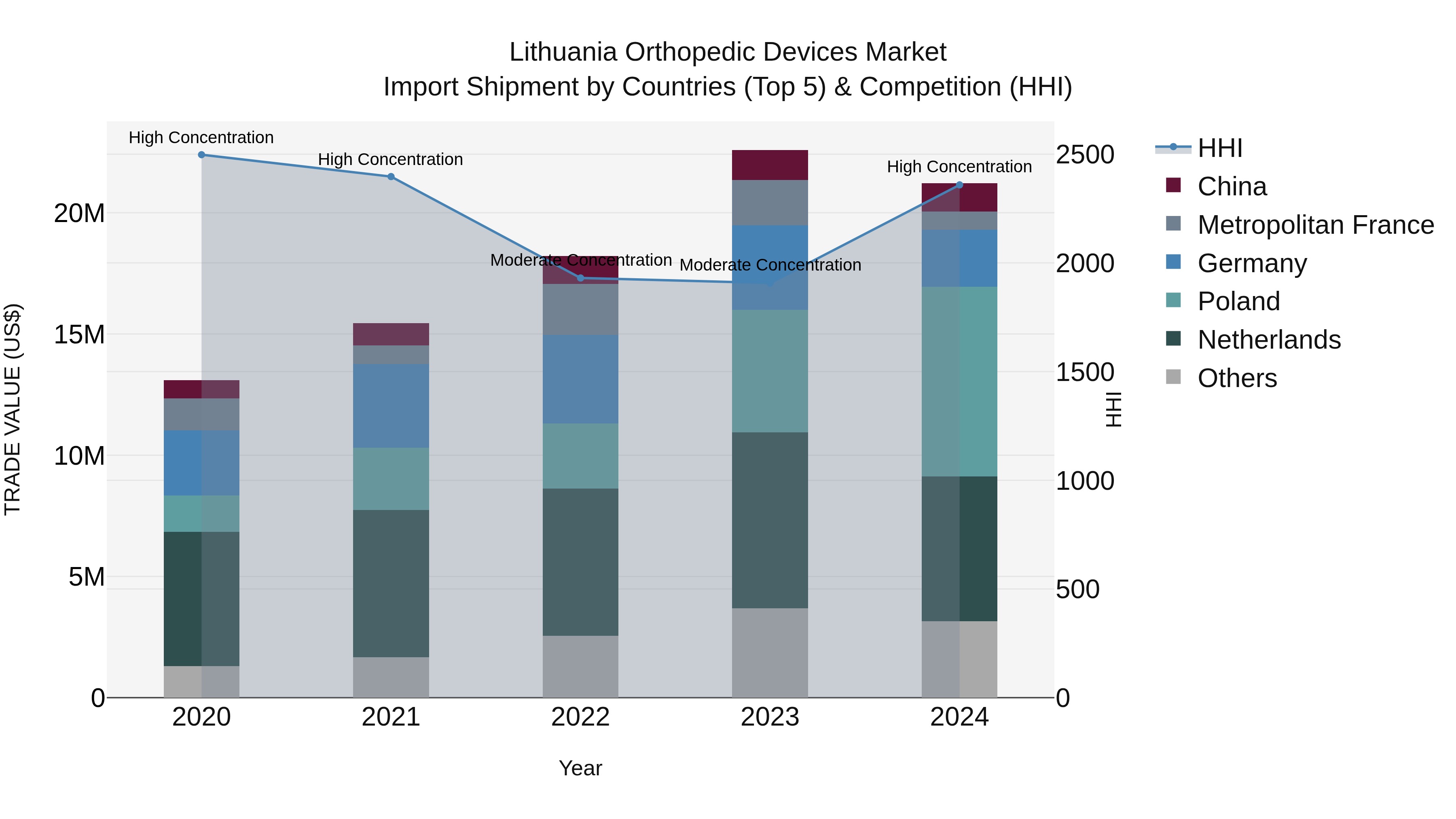 Lithuania Orthopedic Devices Market Top 5 Importing Countries and Market Competition (HHI) Analysis