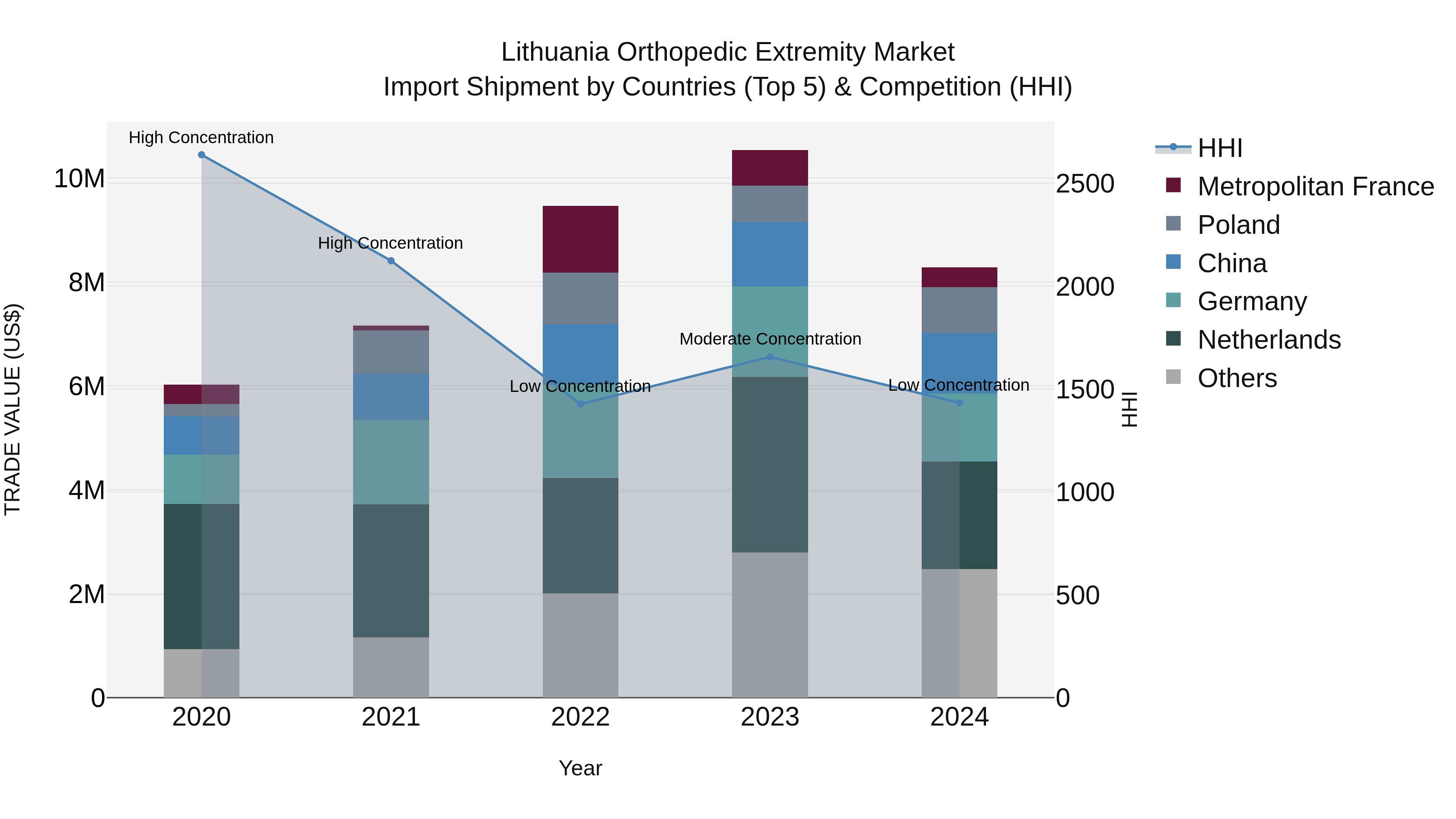 Lithuania Orthopedic Extremity Market Top 5 Importing Countries and Market Competition (HHI) Analysis