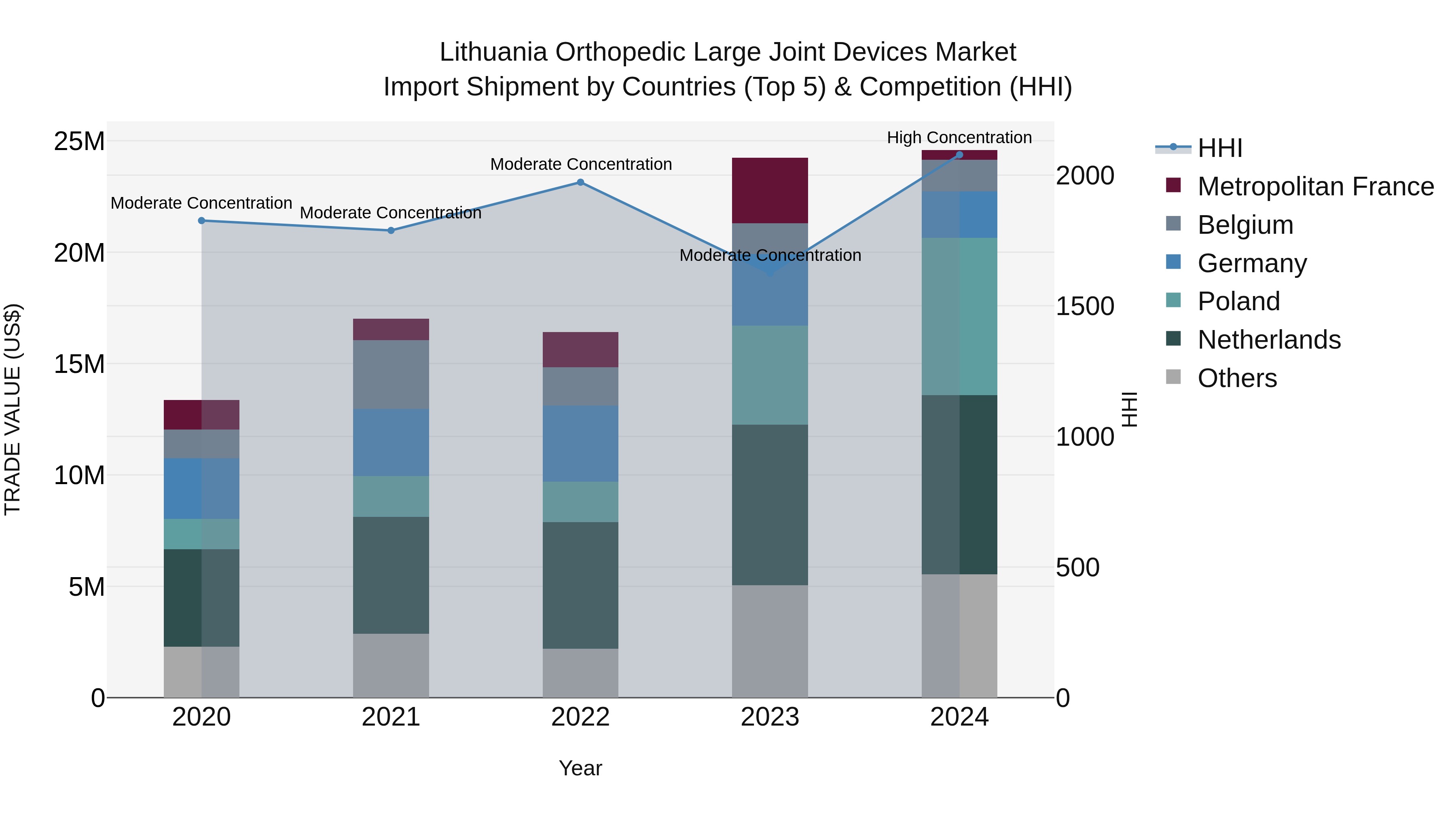 Lithuania Orthopedic Large Joint Devices Market Top 5 Importing Countries and Market Competition (HHI) Analysis