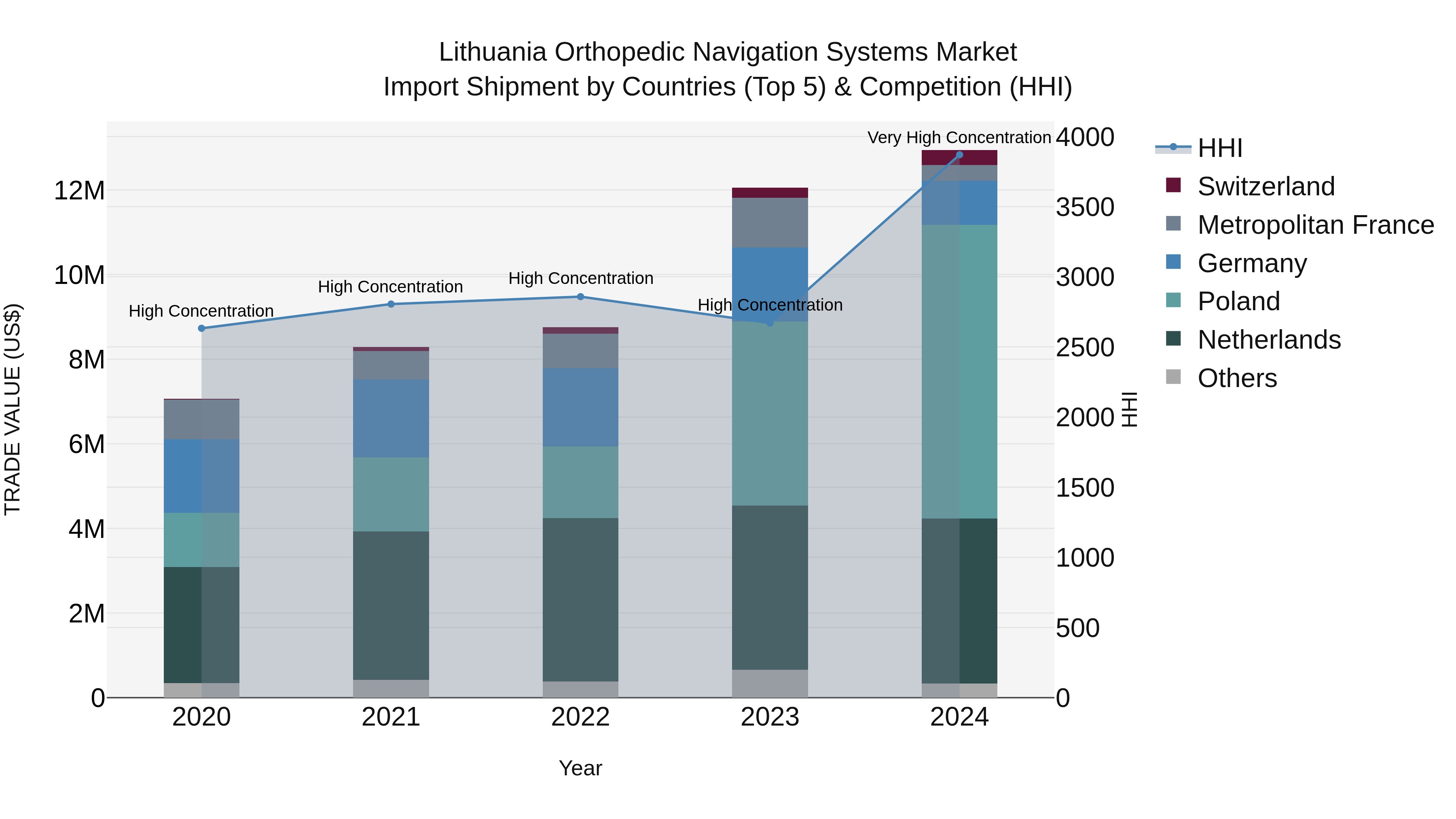 Lithuania Orthopedic Navigation Systems Market Top 5 Importing Countries and Market Competition (HHI) Analysis