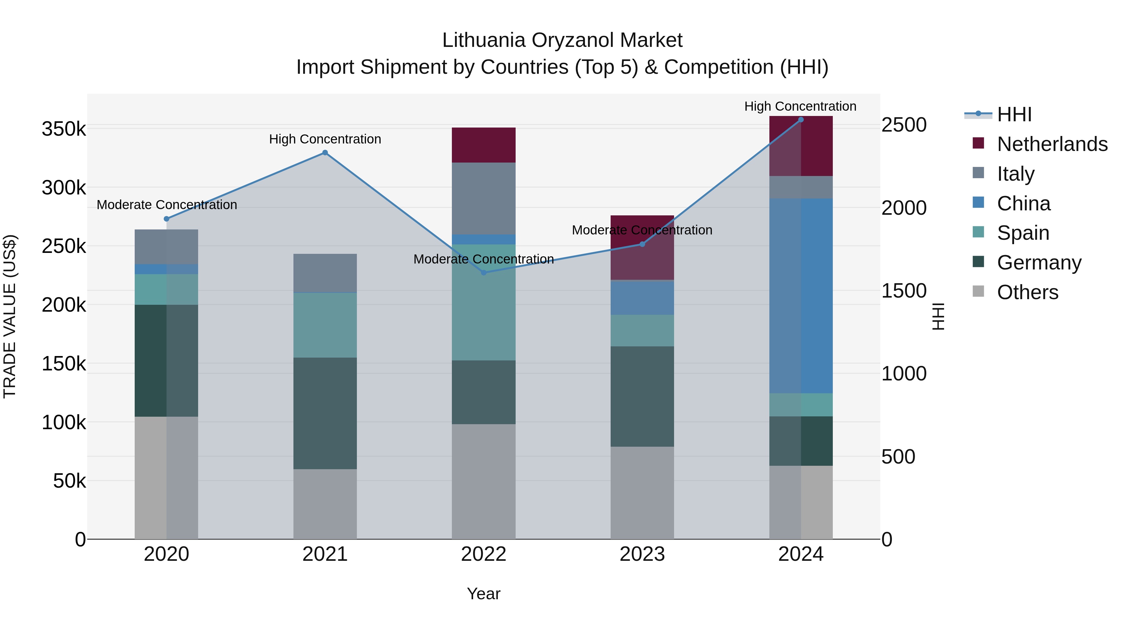 Lithuania Oryzanol Market Top 5 Importing Countries and Market Competition (HHI) Analysis