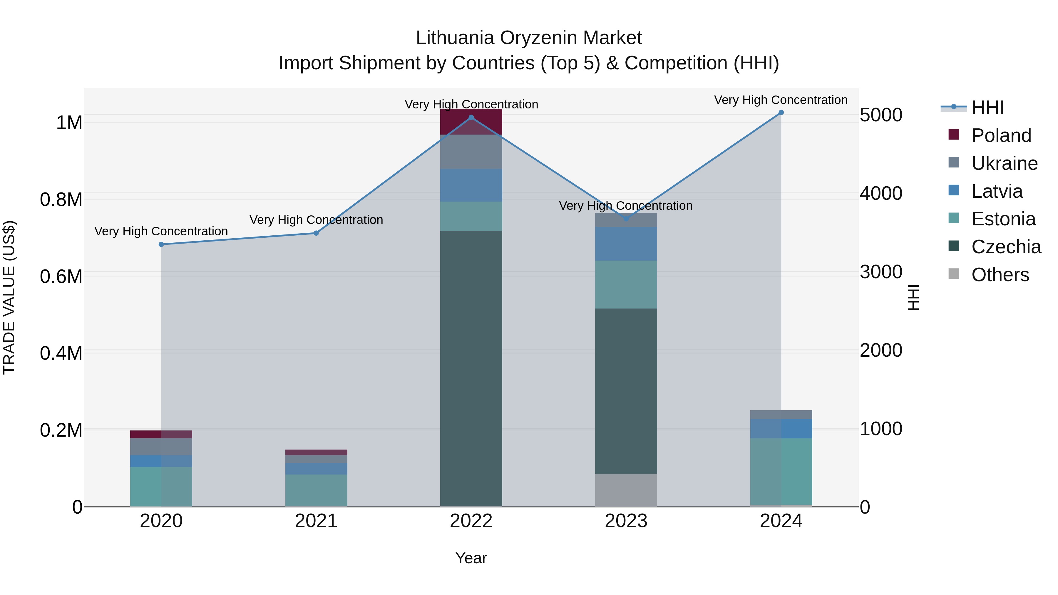 Lithuania Oryzenin Market Top 5 Importing Countries and Market Competition (HHI) Analysis