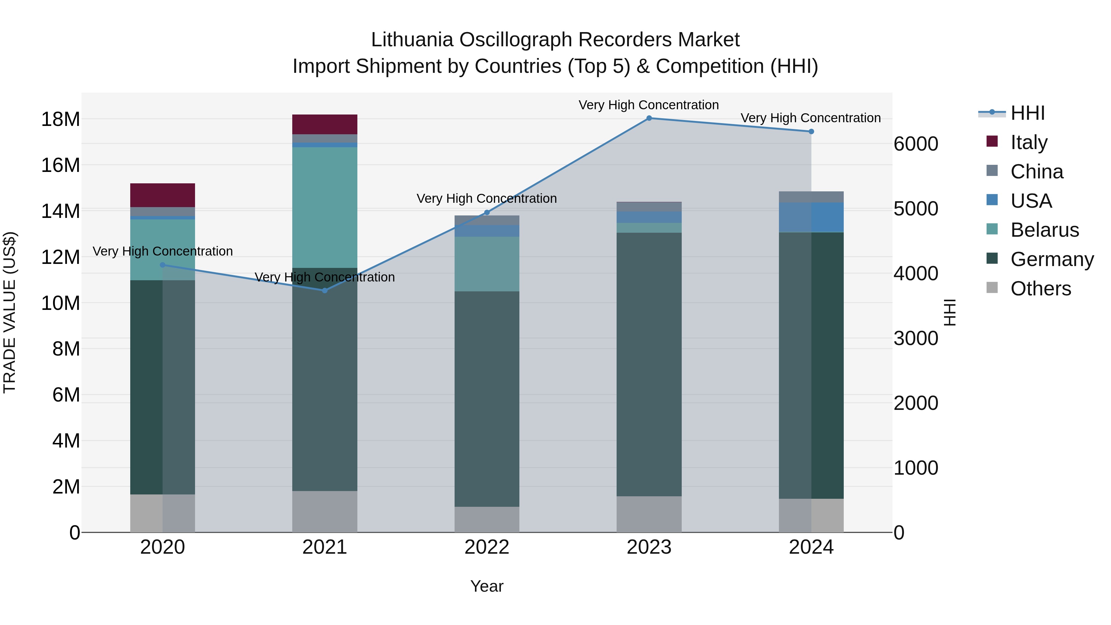 Lithuania Oscillograph Recorders Market Top 5 Importing Countries and Market Competition (HHI) Analysis