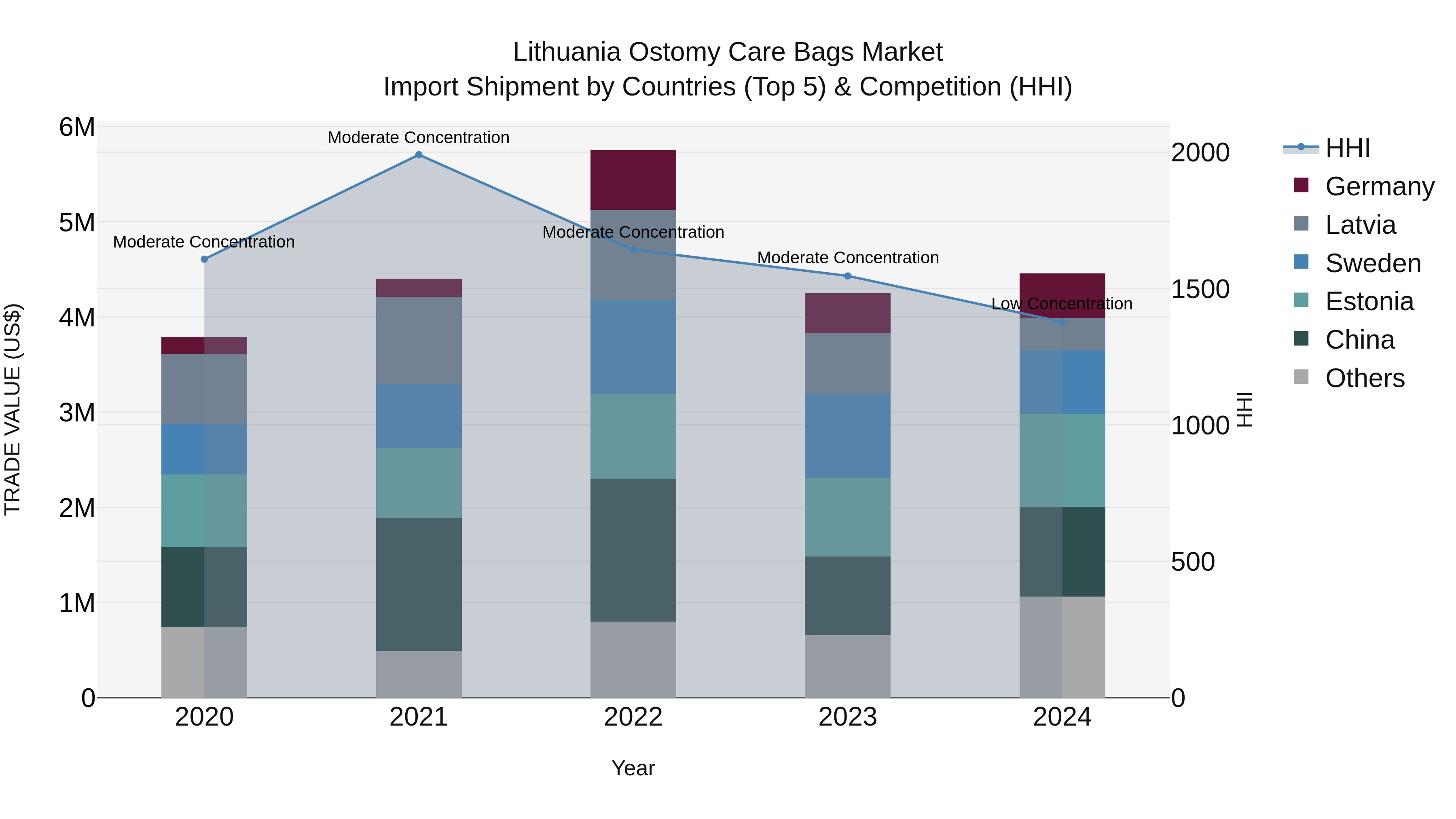 Lithuania Ostomy Care Bags Market Top 5 Importing Countries and Market Competition (HHI) Analysis