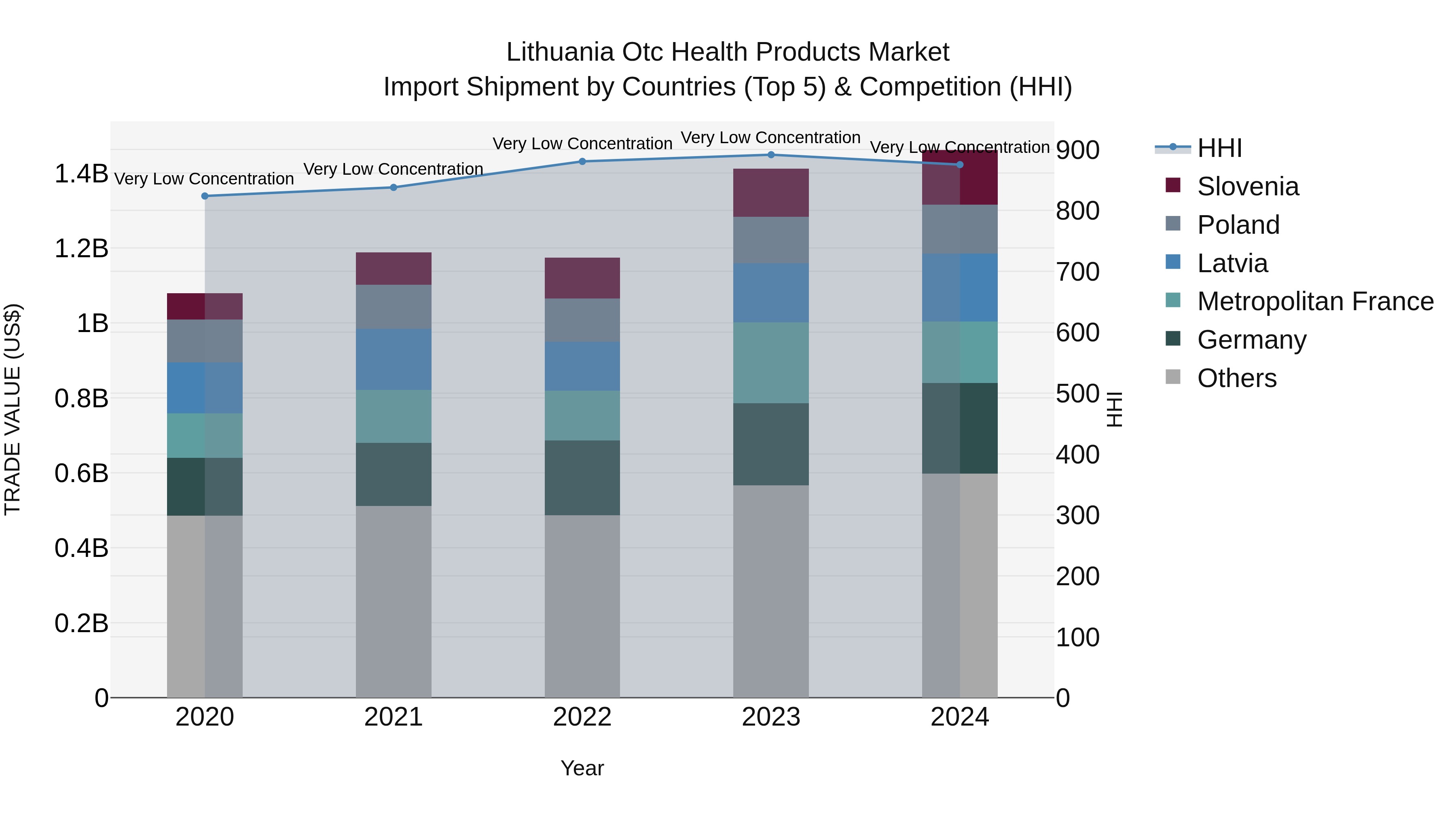Lithuania Otc Health Products Market Top 5 Importing Countries and Market Competition (HHI) Analysis
