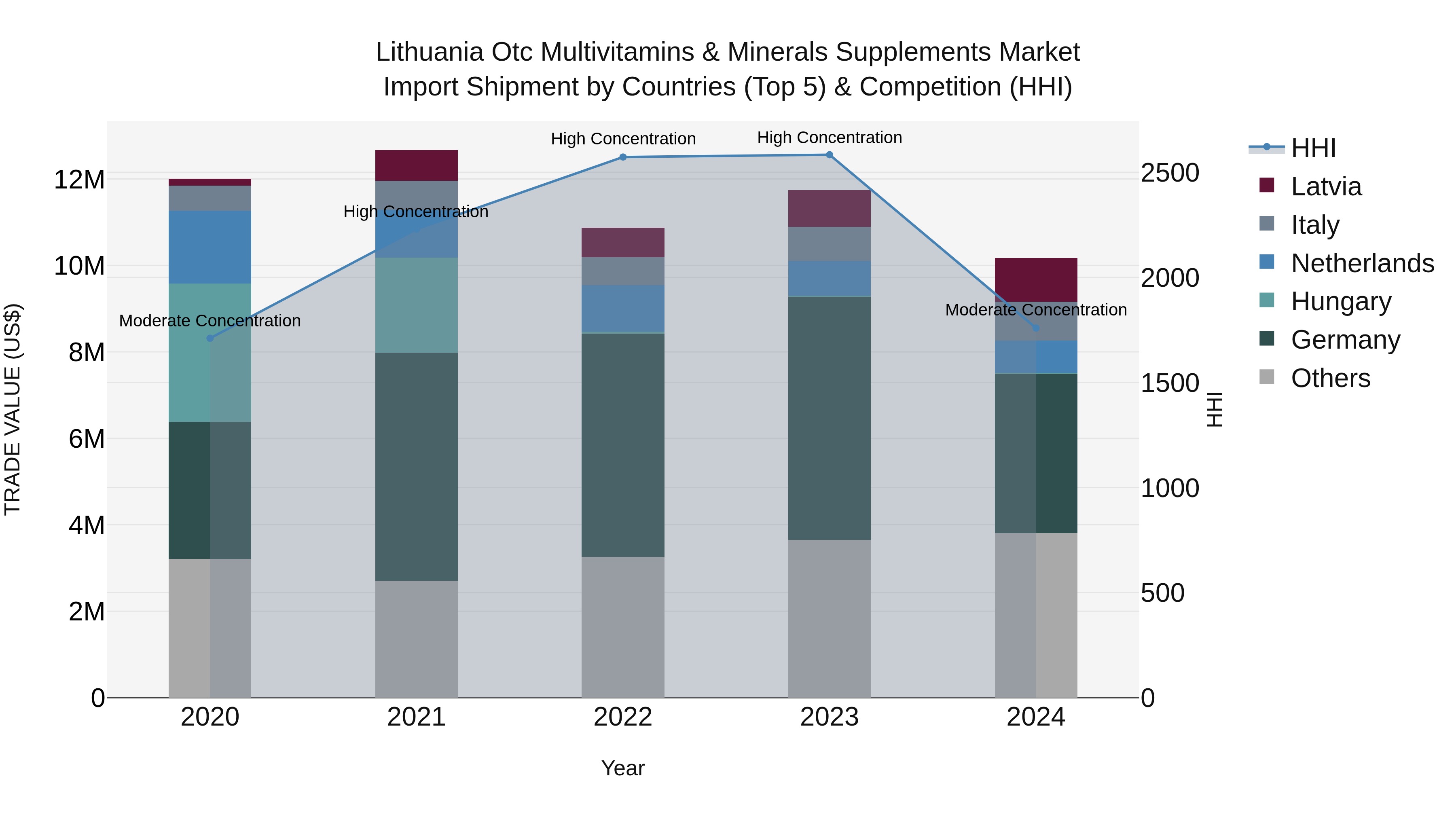 Lithuania Otc Multivitamins & Minerals Supplements Market Top 5 Importing Countries and Market Competition (HHI) Analysis