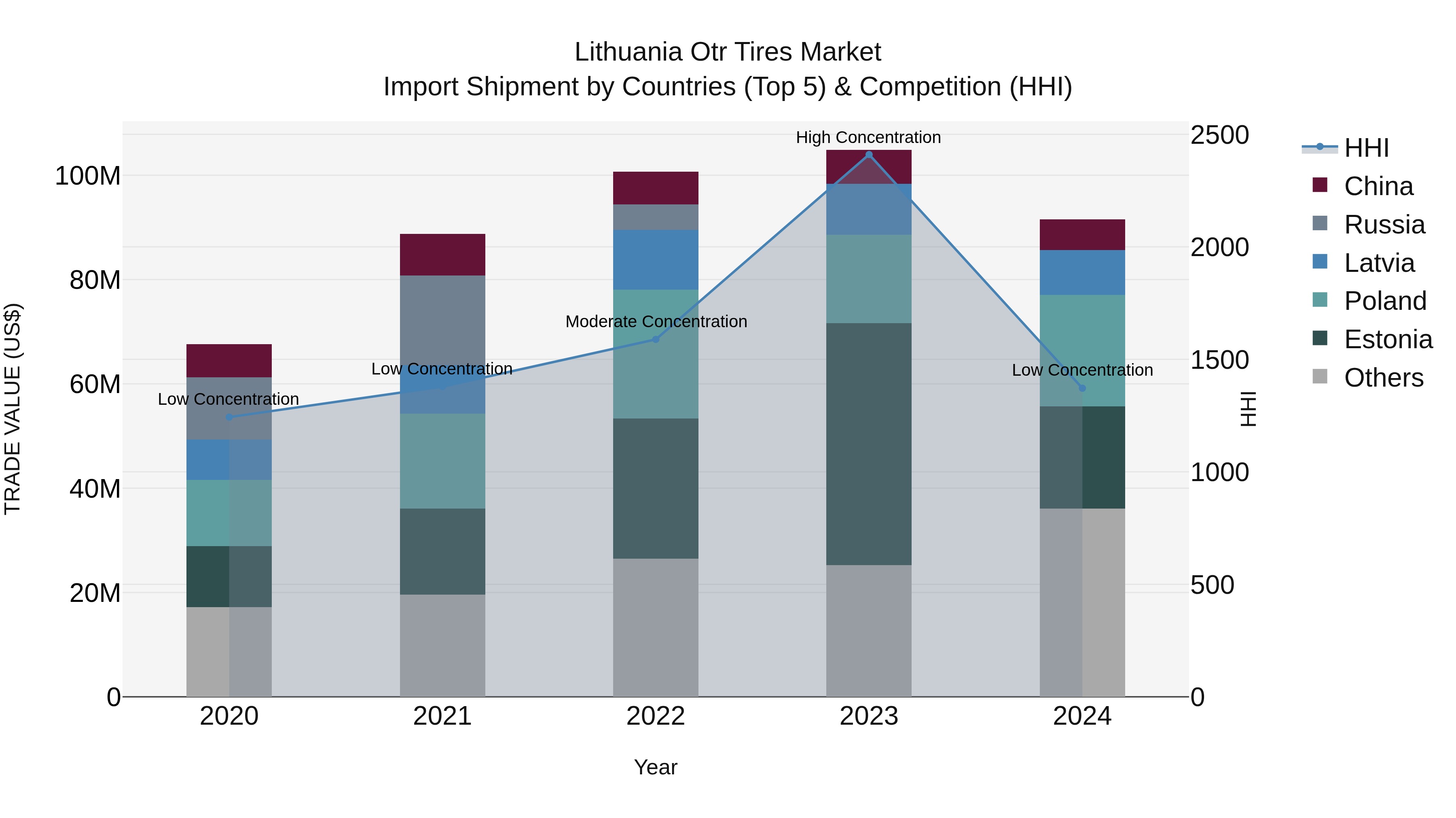 Lithuania Otr Tires Market Top 5 Importing Countries and Market Competition (HHI) Analysis