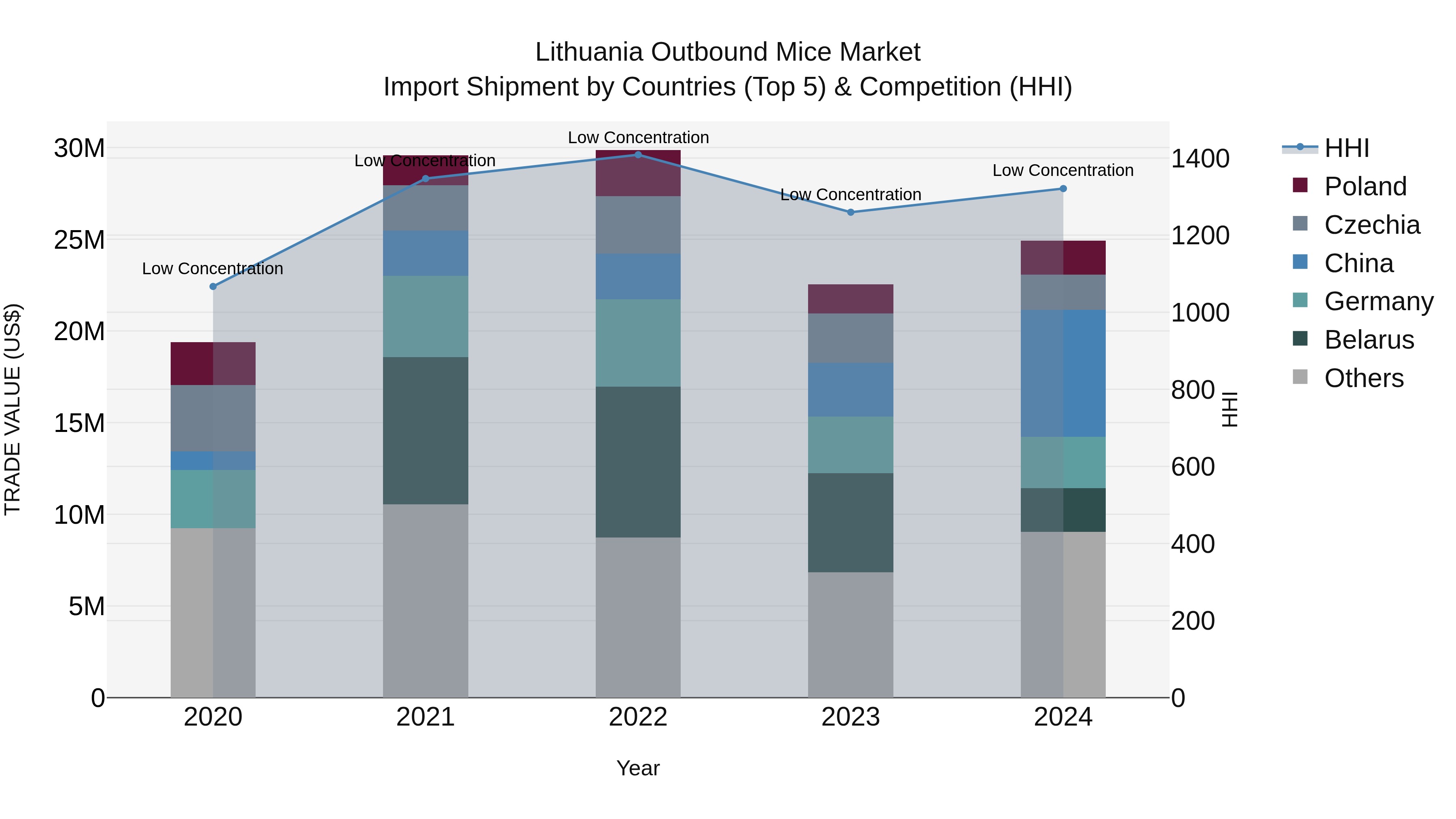 Lithuania Outbound Mice Market Top 5 Importing Countries and Market Competition (HHI) Analysis