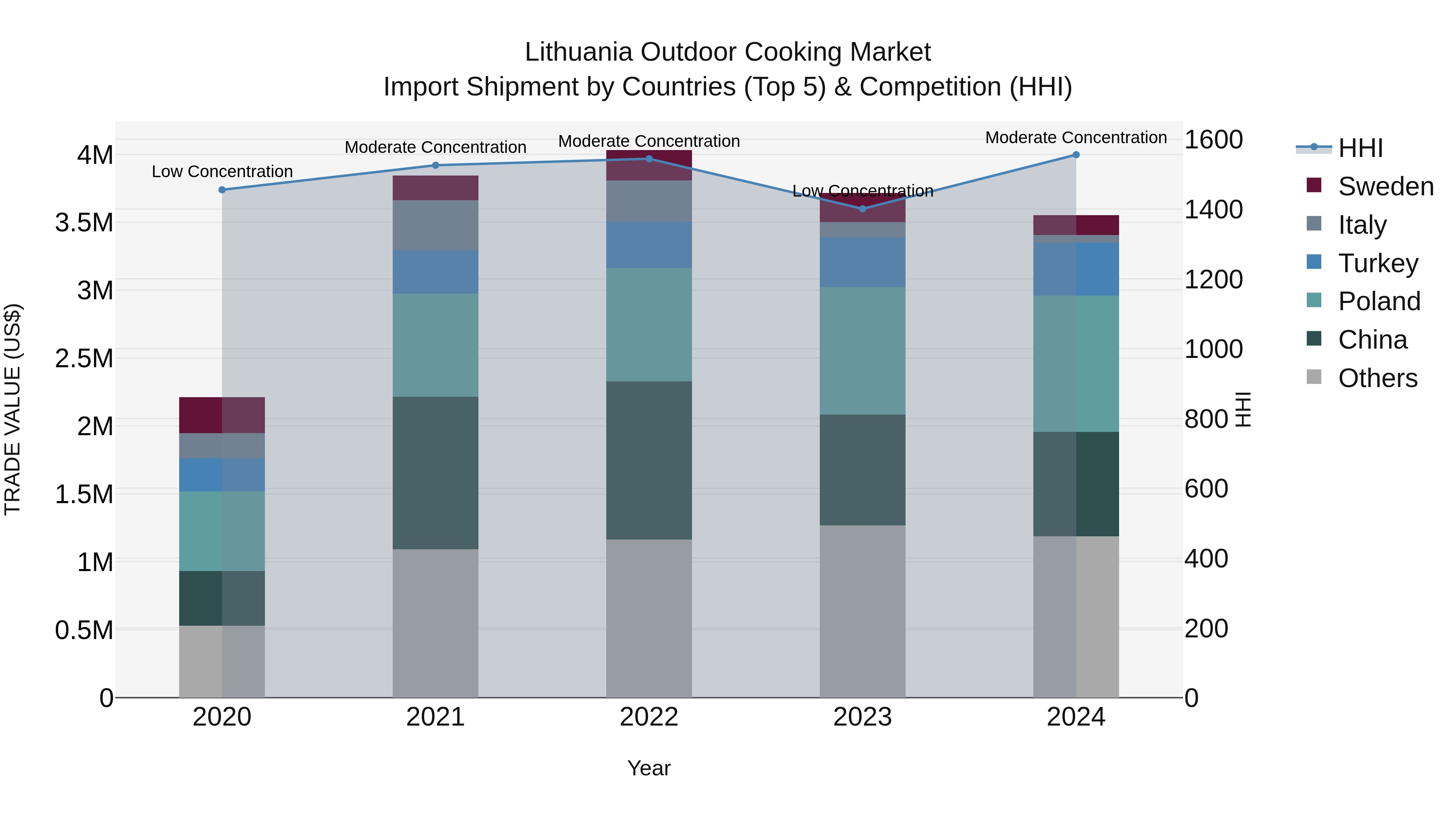 Lithuania Outdoor Cooking Market Top 5 Importing Countries and Market Competition (HHI) Analysis