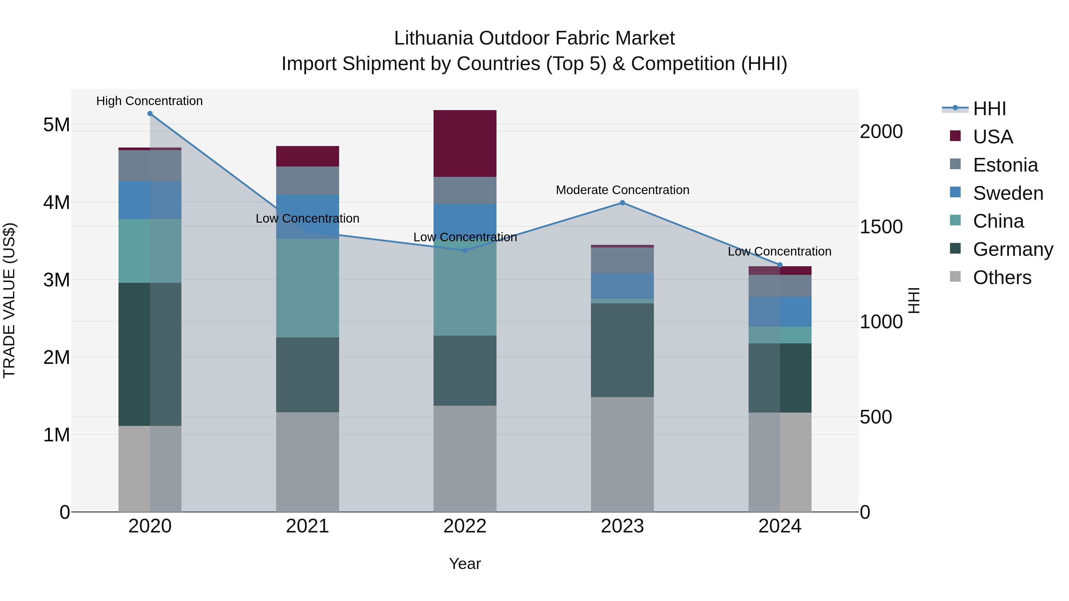 Lithuania Outdoor Fabric Market Top 5 Importing Countries and Market Competition (HHI) Analysis