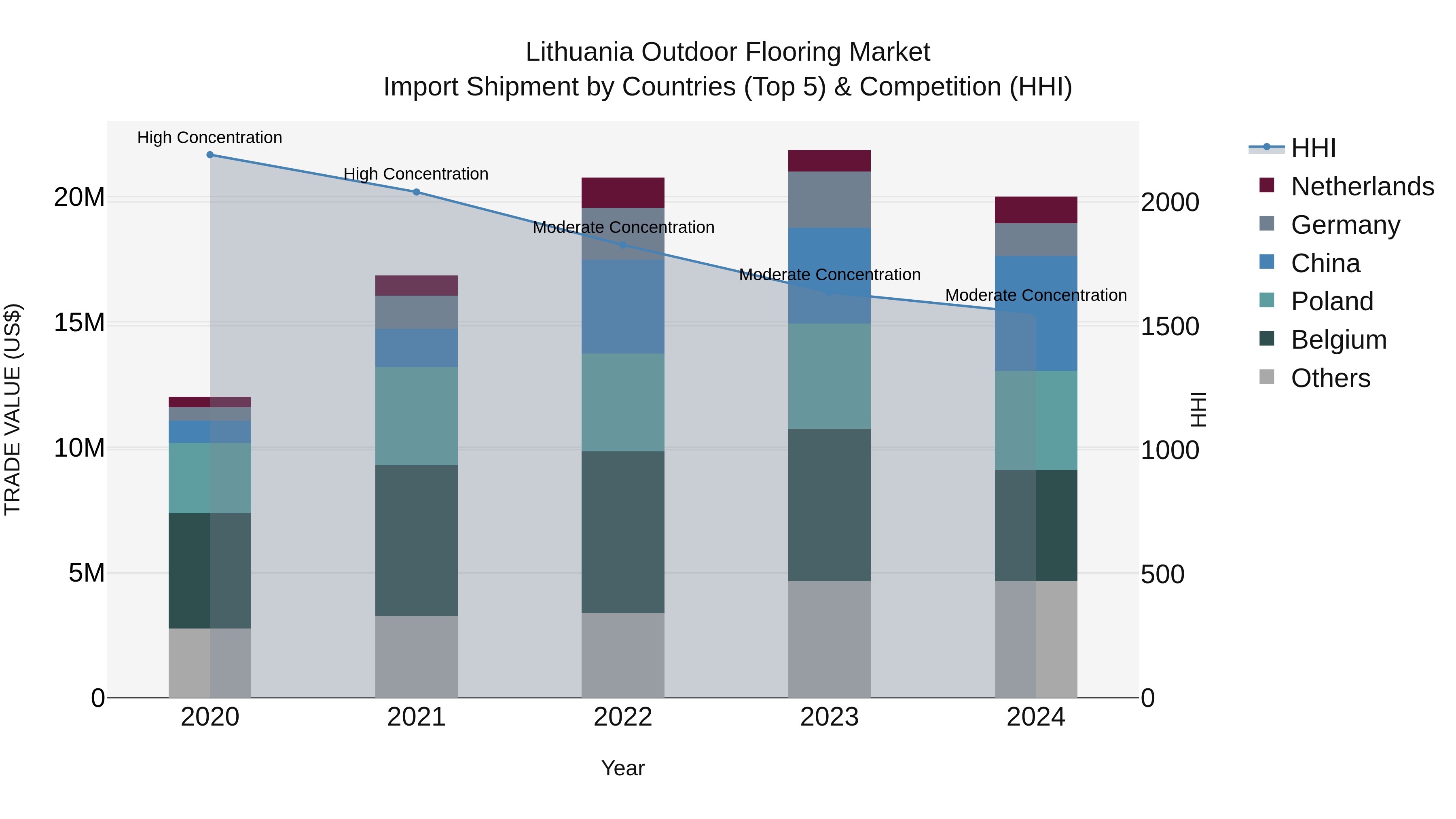 Lithuania Outdoor Flooring Market Top 5 Importing Countries and Market Competition (HHI) Analysis