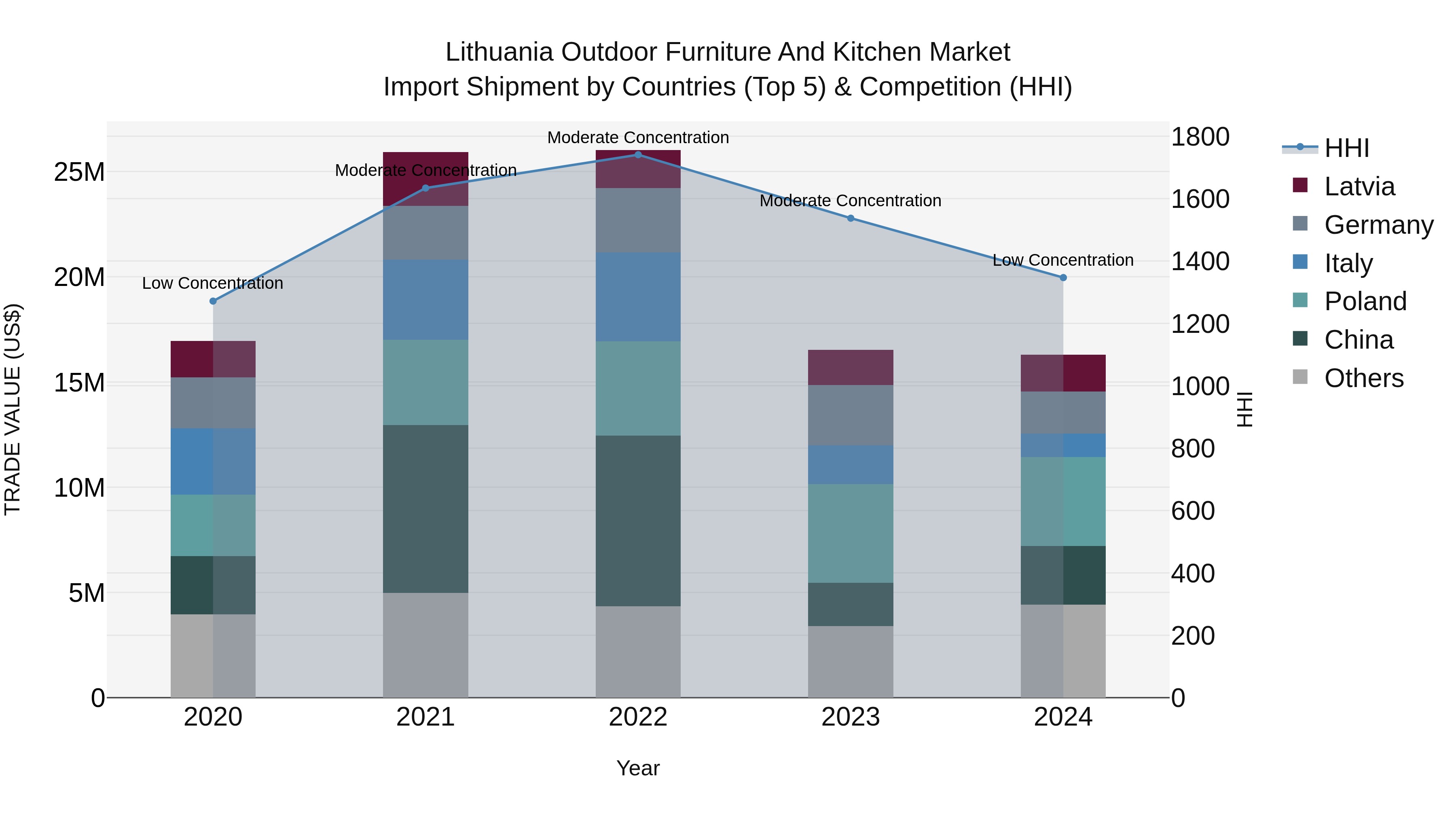 Lithuania Outdoor Furniture and Kitchen Market Top 5 Importing Countries and Market Competition (HHI) Analysis