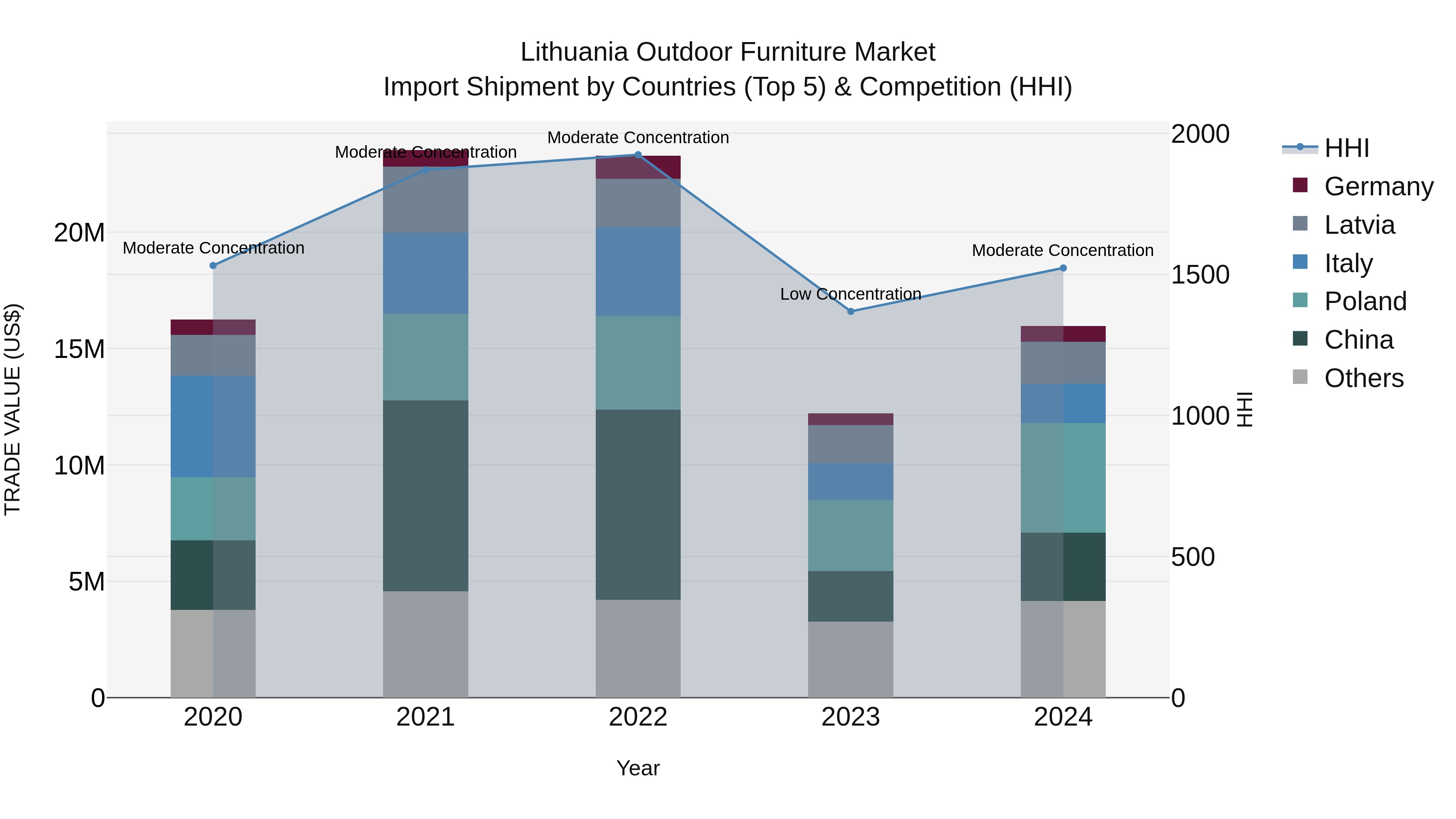 Lithuania Outdoor Furniture Market Top 5 Importing Countries and Market Competition (HHI) Analysis