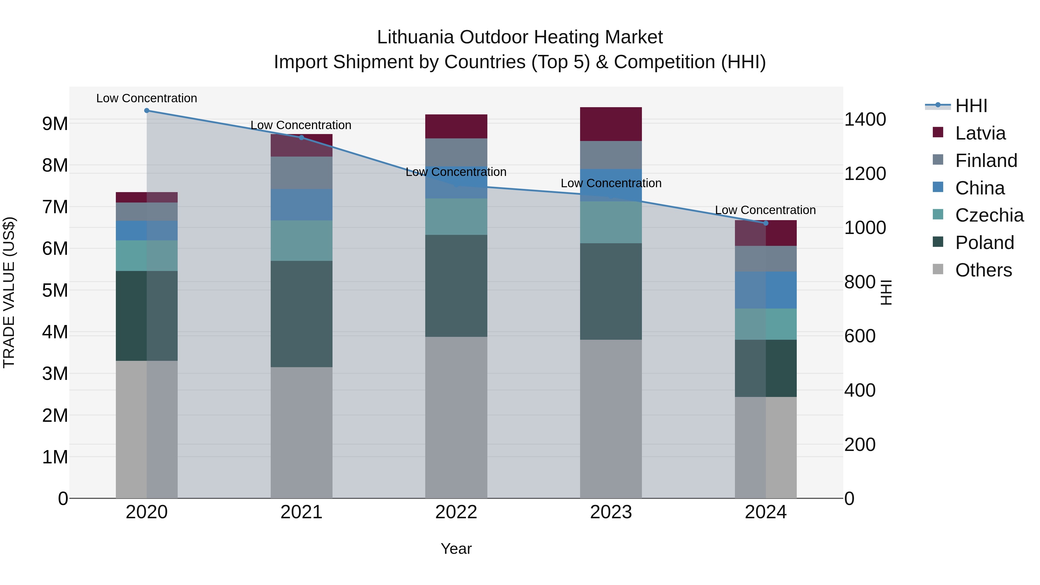 Lithuania Outdoor Heating Market Top 5 Importing Countries and Market Competition (HHI) Analysis