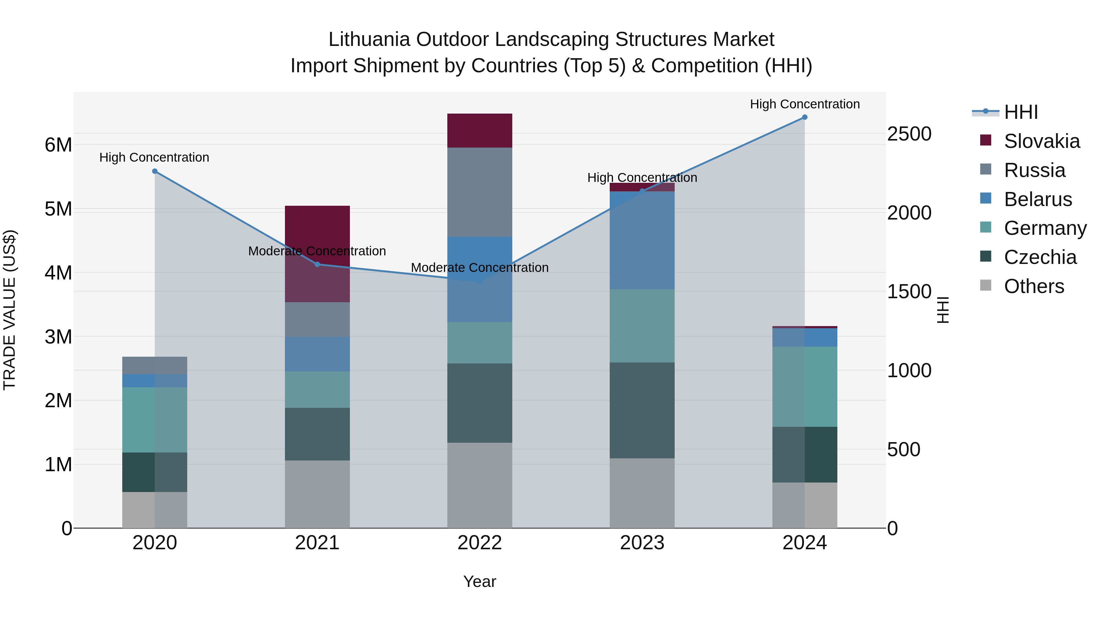 Lithuania Outdoor Landscaping Structures Market Top 5 Importing Countries and Market Competition (HHI) Analysis
