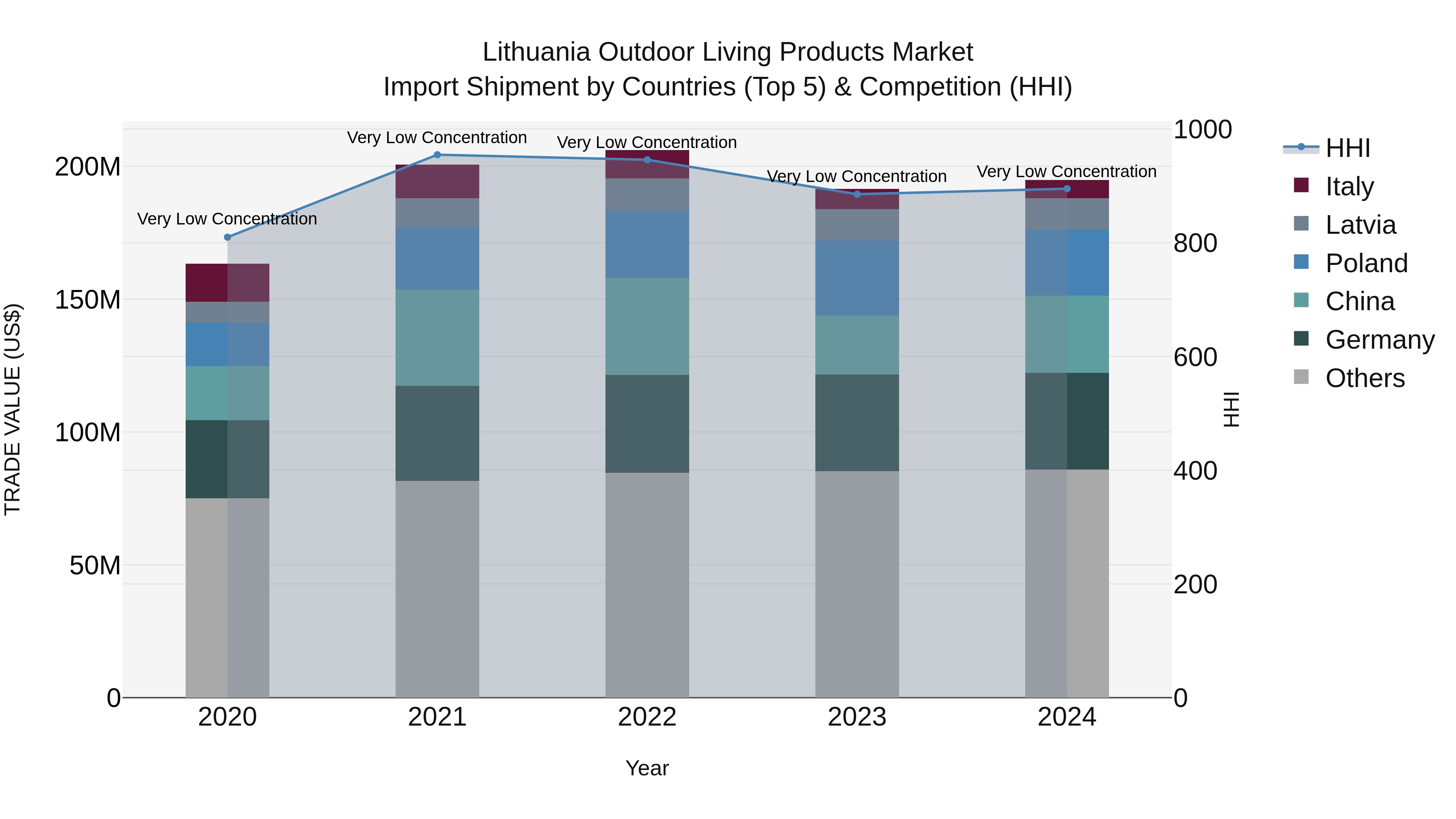 Lithuania Outdoor Living Products Market Top 5 Importing Countries and Market Competition (HHI) Analysis