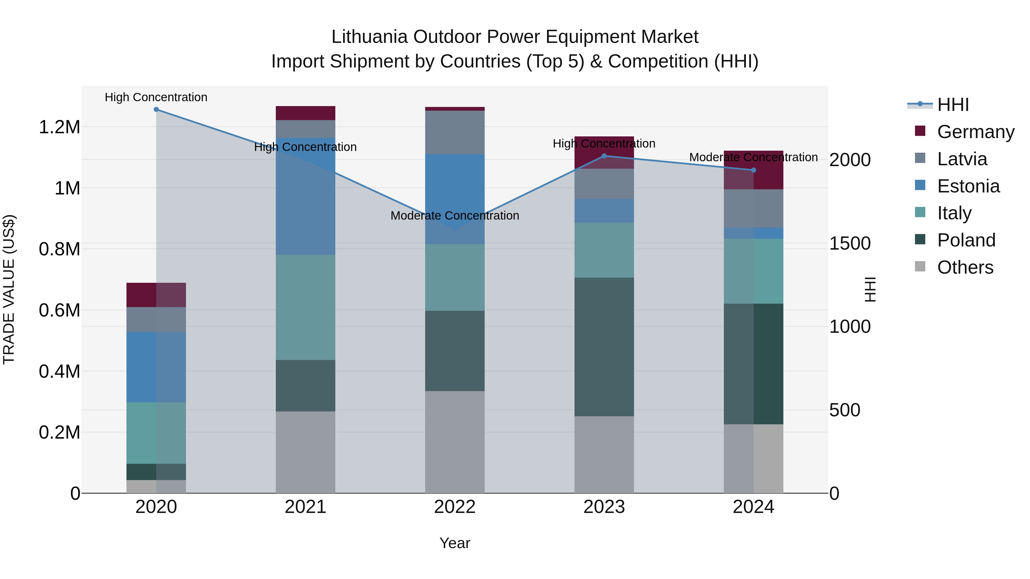 Lithuania Outdoor Power Equipment Market Top 5 Importing Countries and Market Competition (HHI) Analysis