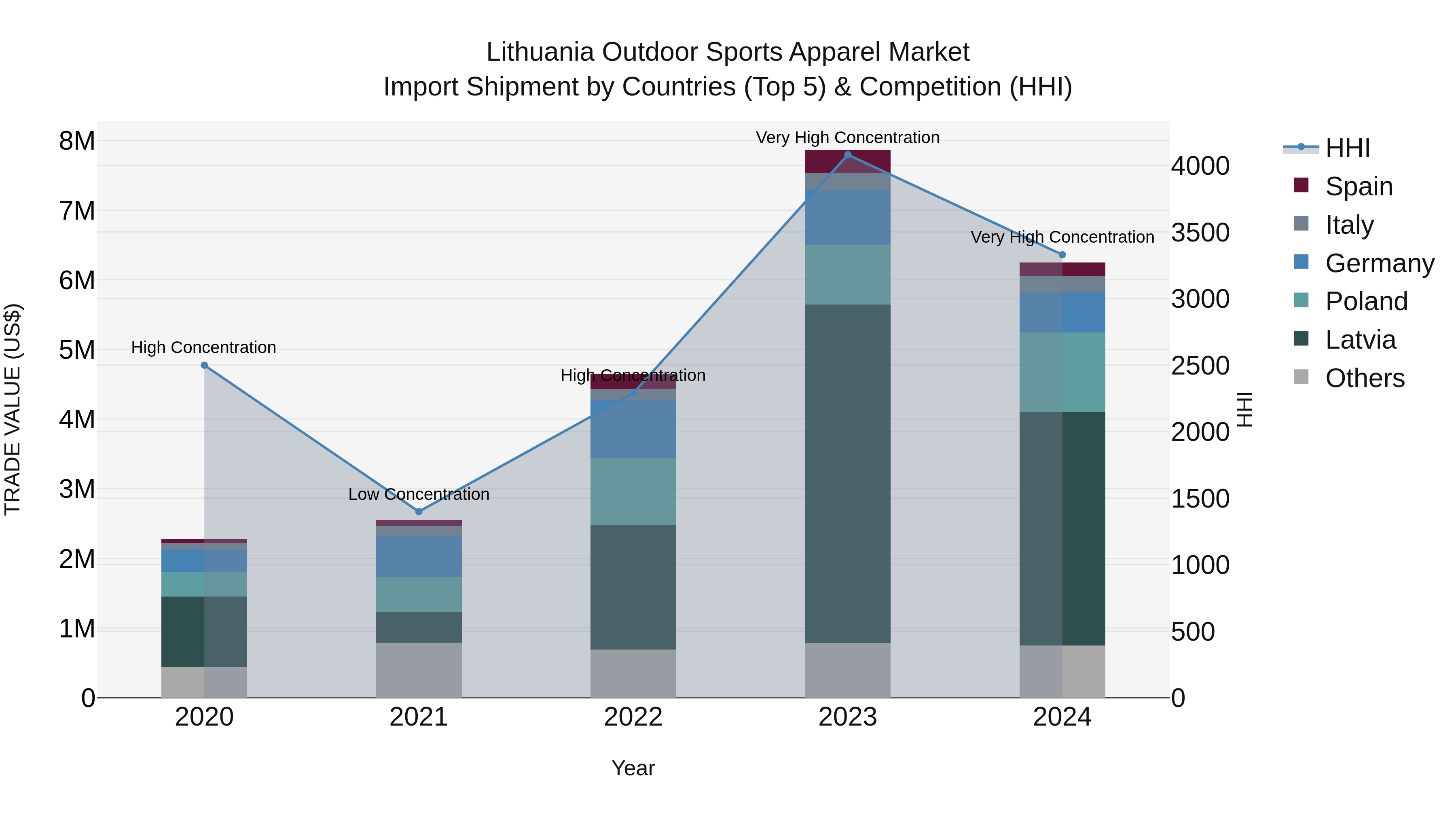 Lithuania Outdoor Sports Apparel Market Top 5 Importing Countries and Market Competition (HHI) Analysis