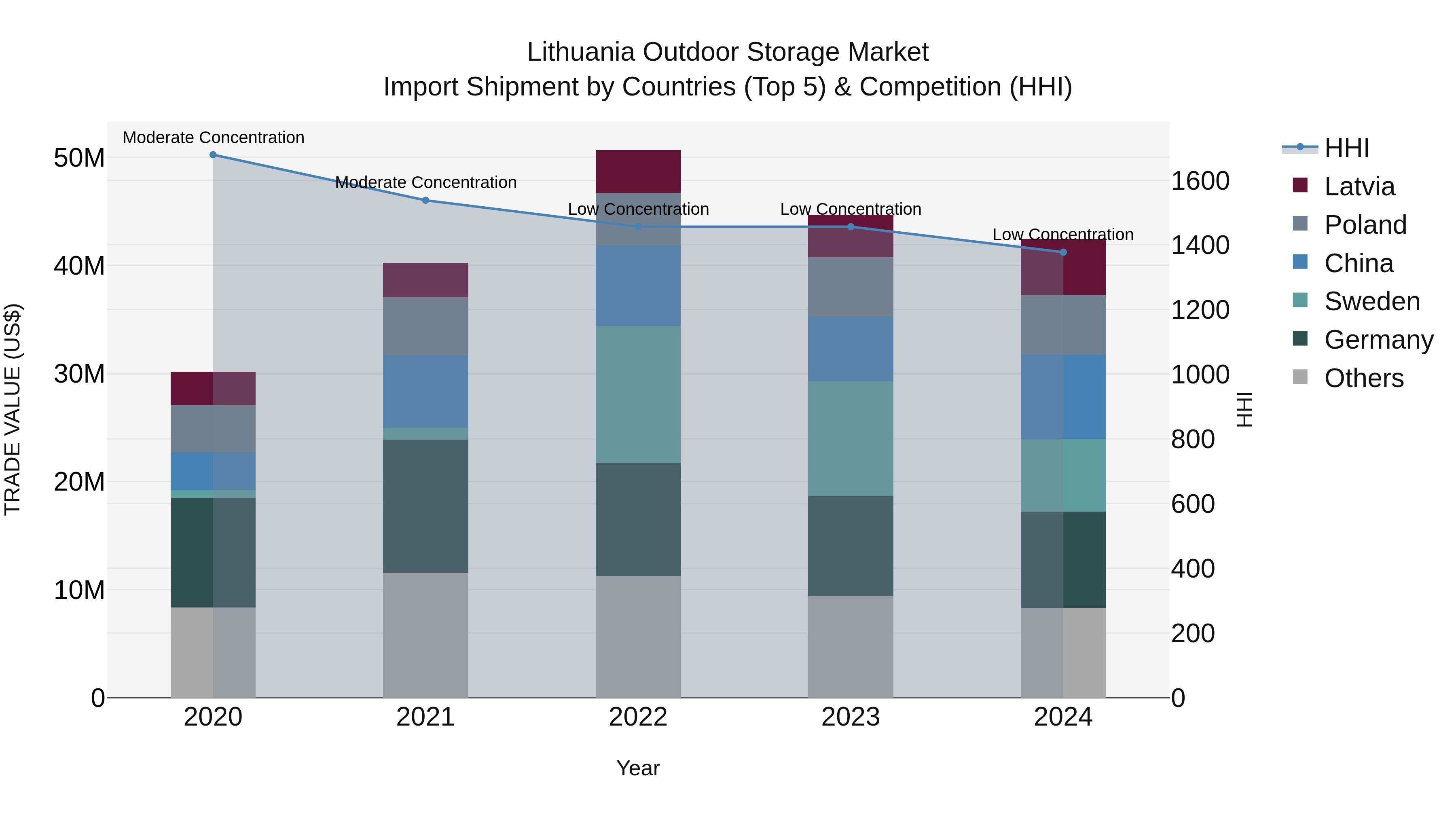 Lithuania Outdoor Storage Market Top 5 Importing Countries and Market Competition (HHI) Analysis