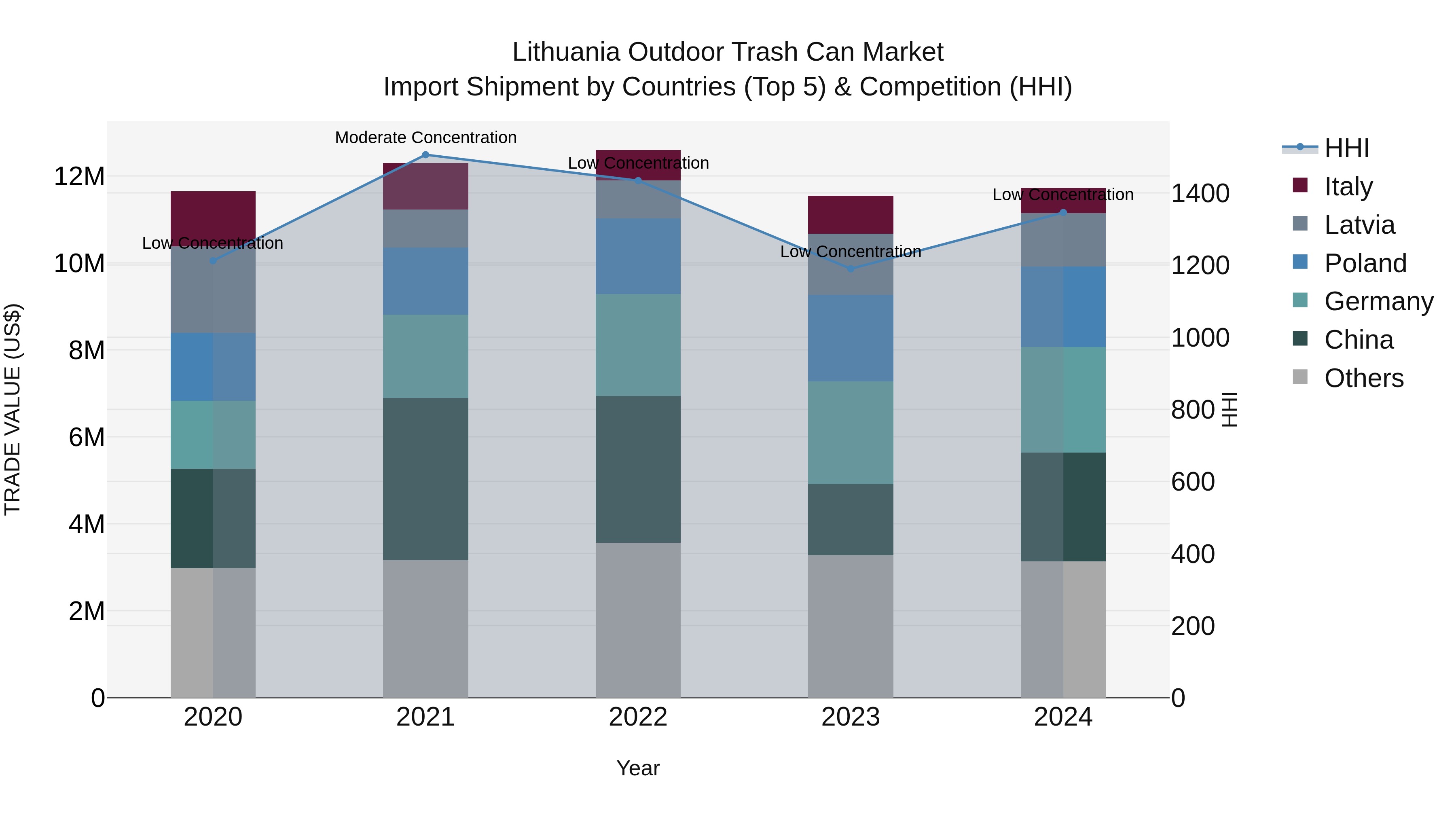 Lithuania Outdoor Trash Can Market Top 5 Importing Countries and Market Competition (HHI) Analysis