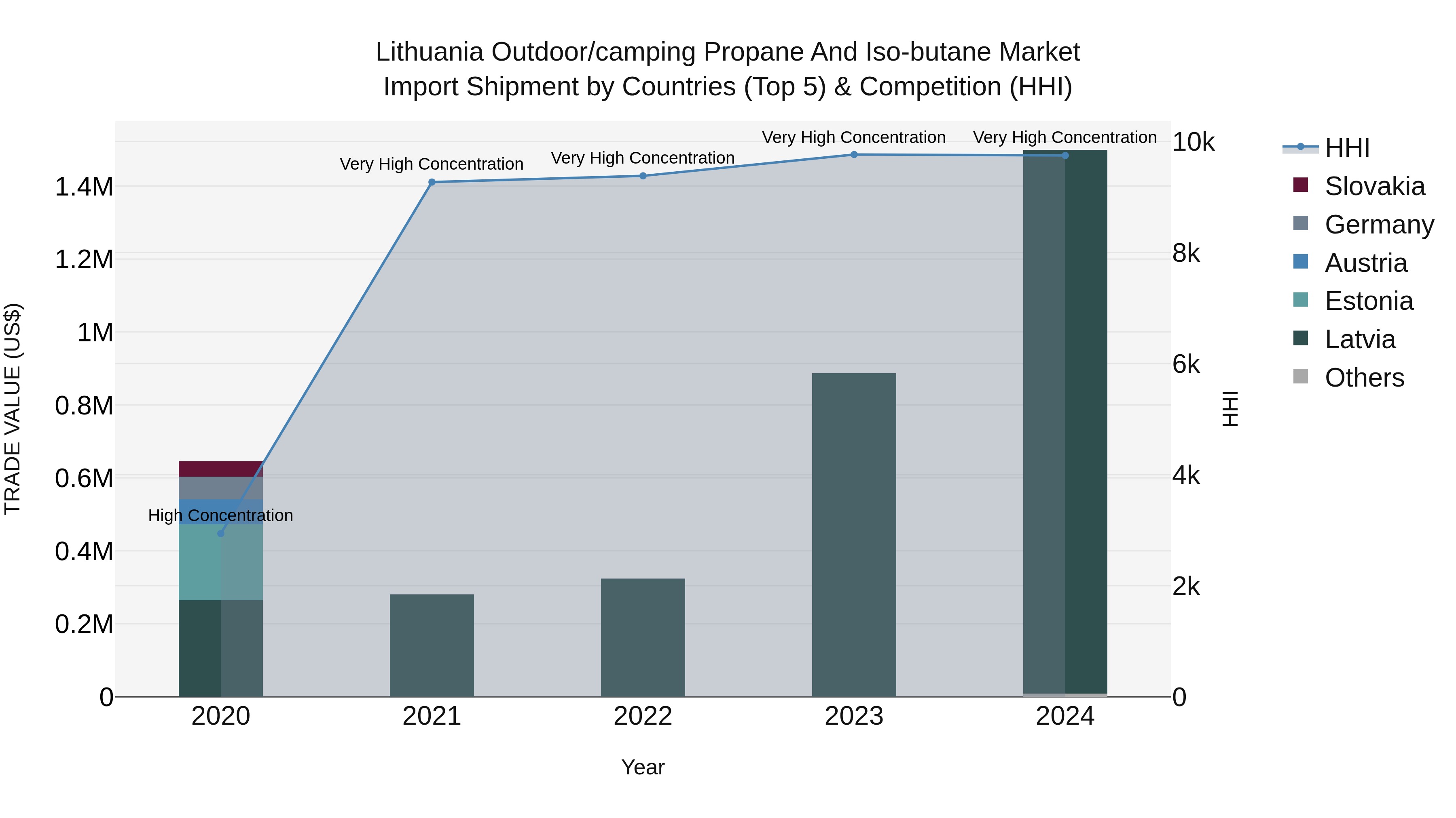 Lithuania Outdoor/camping Propane and Iso-butane Market Top 5 Importing Countries and Market Competition (HHI) Analysis