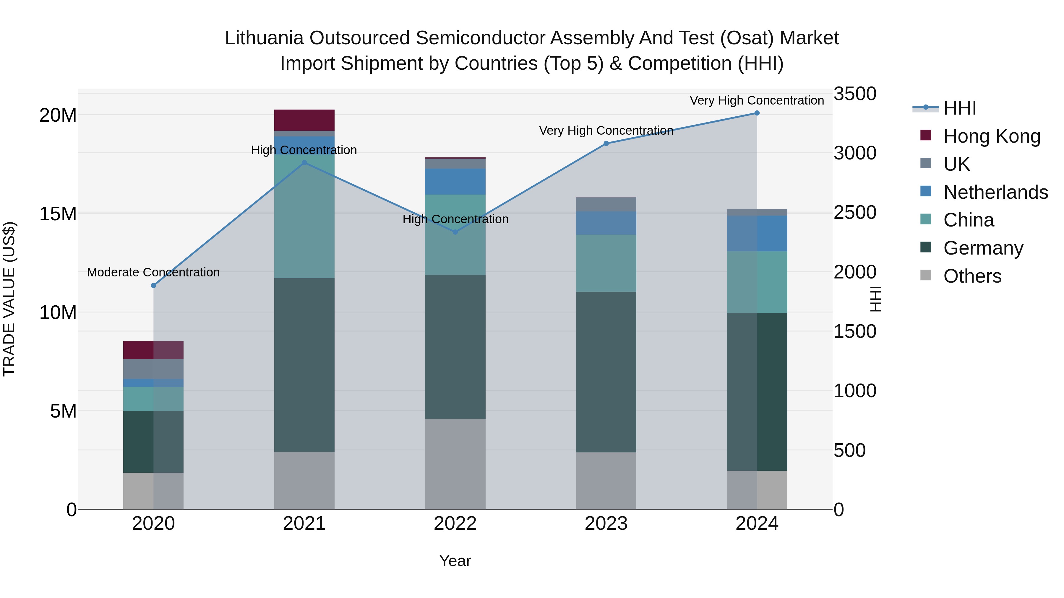 Lithuania Outsourced Semiconductor Assembly and Test (Osat) Market Top 5 Importing Countries and Market Competition (HHI) Analysis