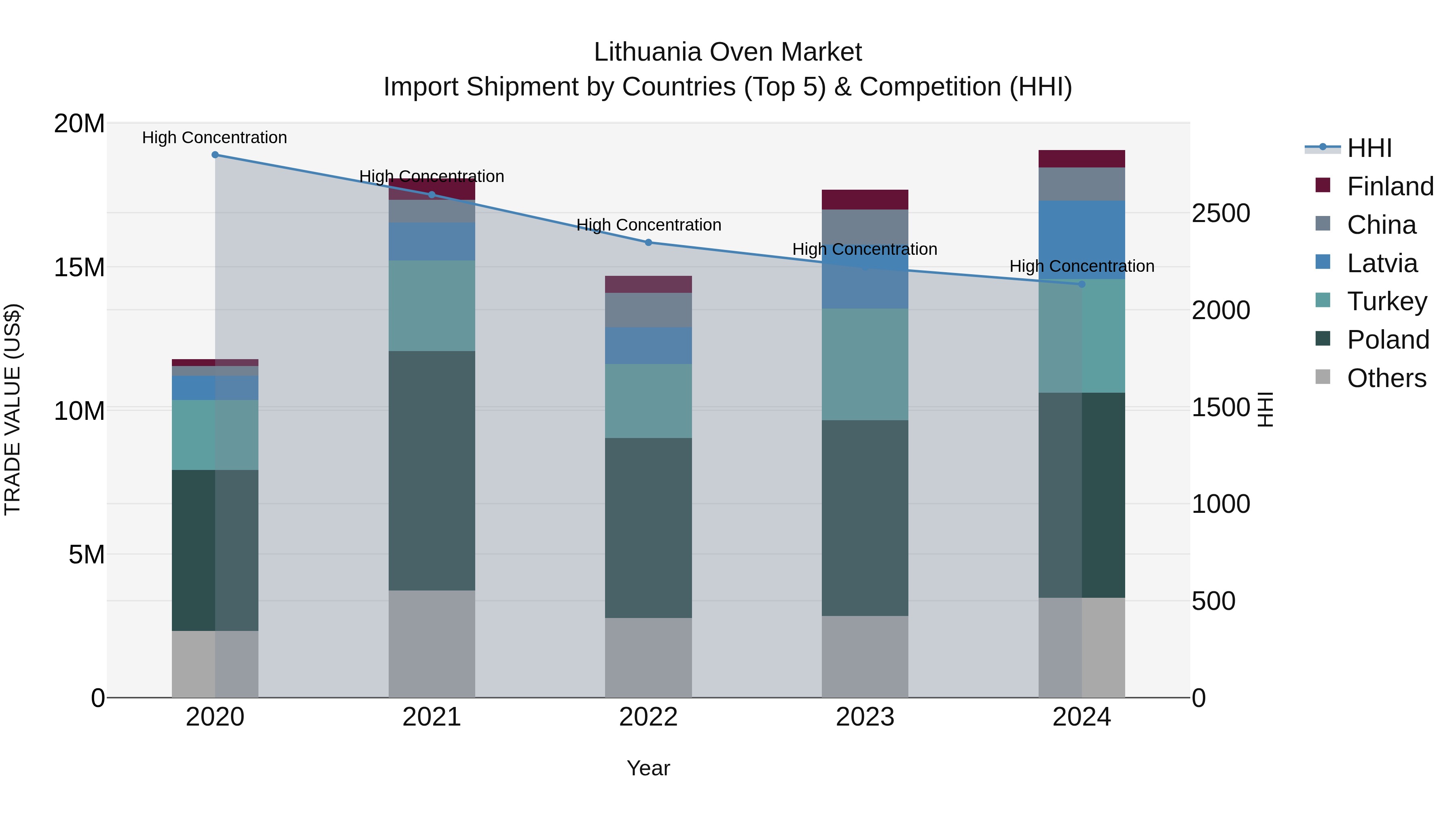Lithuania Oven Market Top 5 Importing Countries and Market Competition (HHI) Analysis