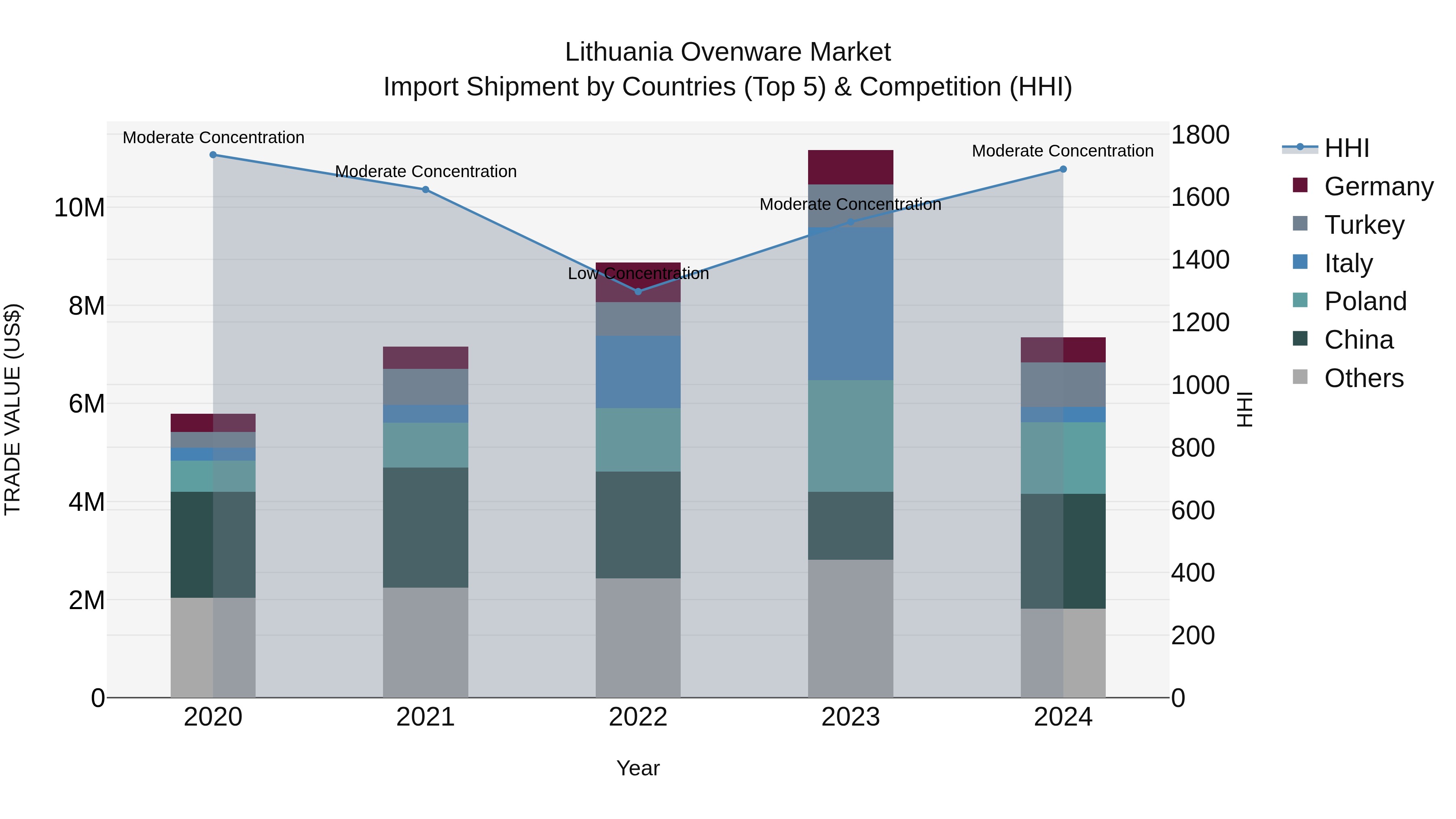 Lithuania Ovenware Market Top 5 Importing Countries and Market Competition (HHI) Analysis