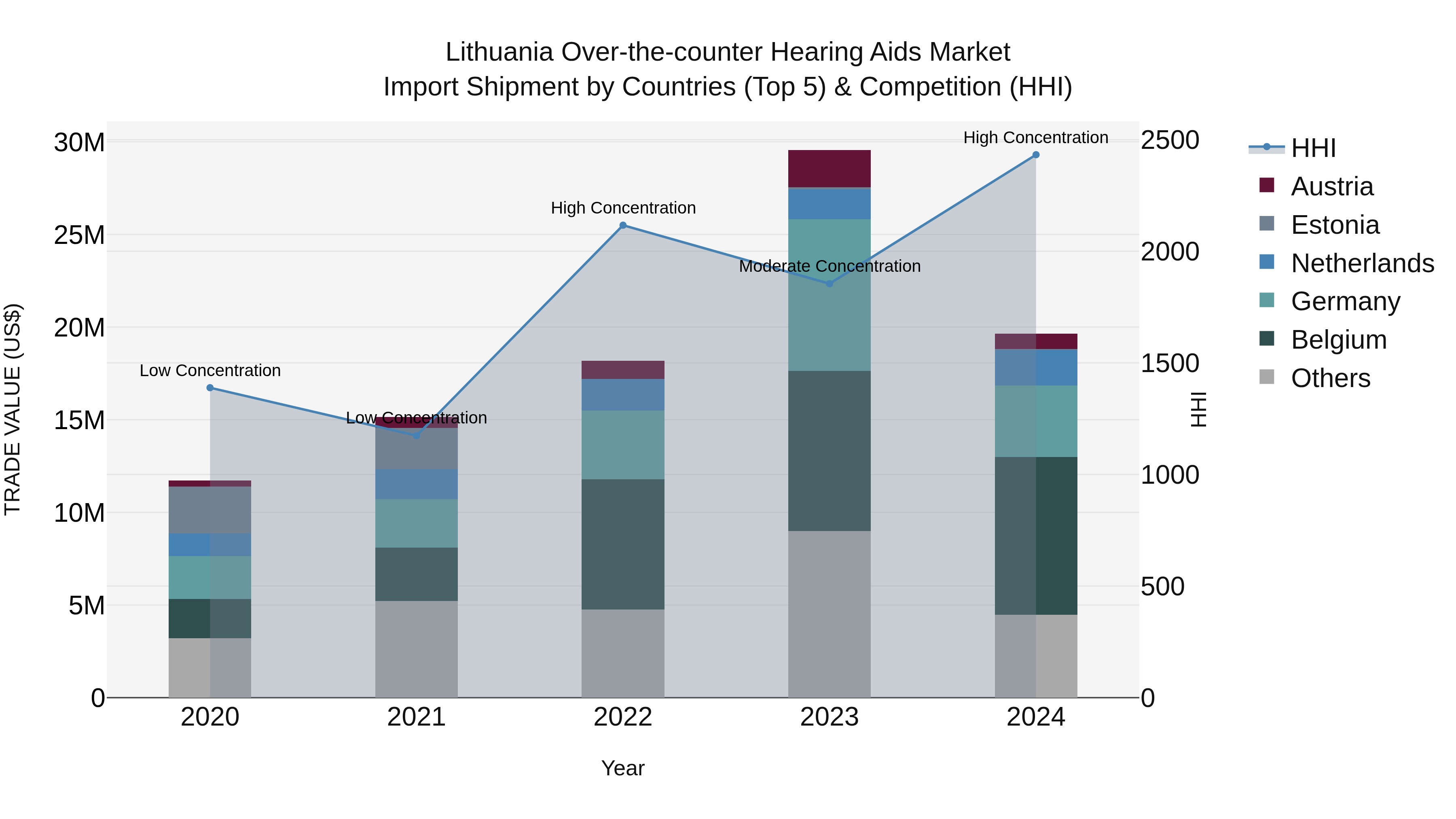 Lithuania Over-the-counter Hearing Aids Market Top 5 Importing Countries and Market Competition (HHI) Analysis