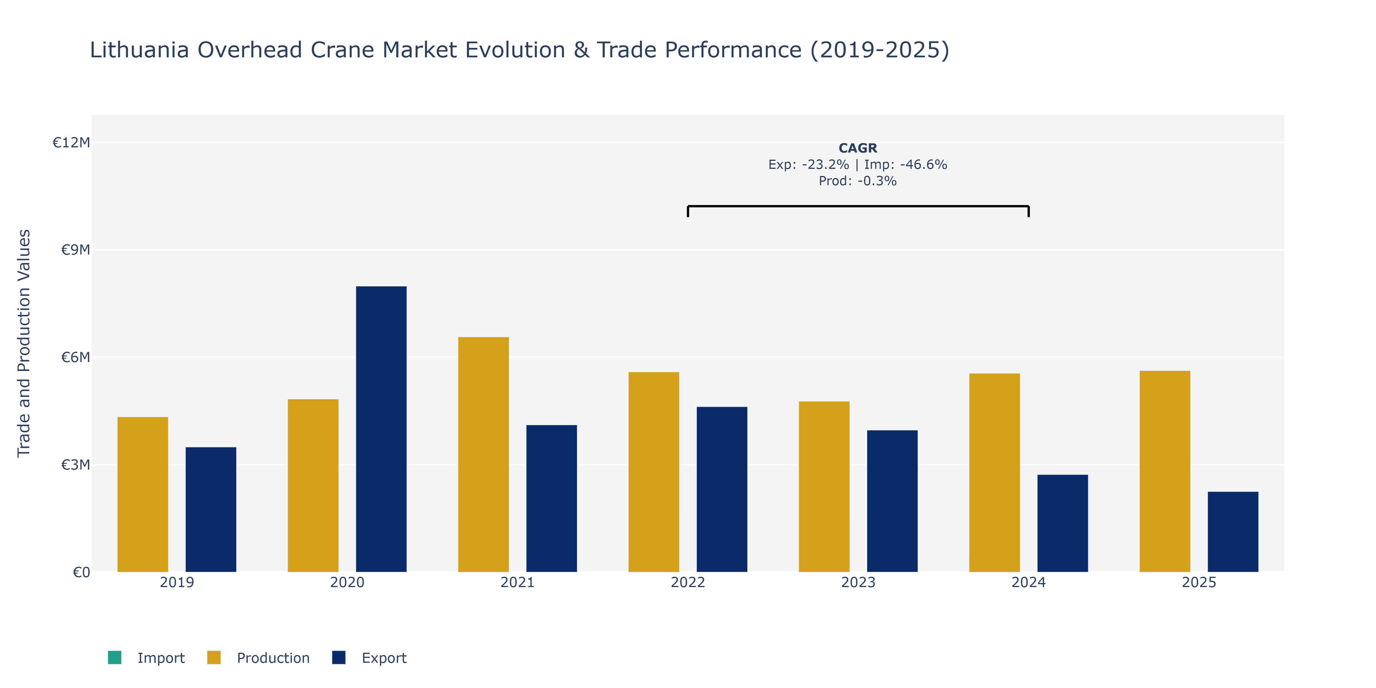 Lithuania Overhead Crane Market: Production & Trade Performance (2019-2025)