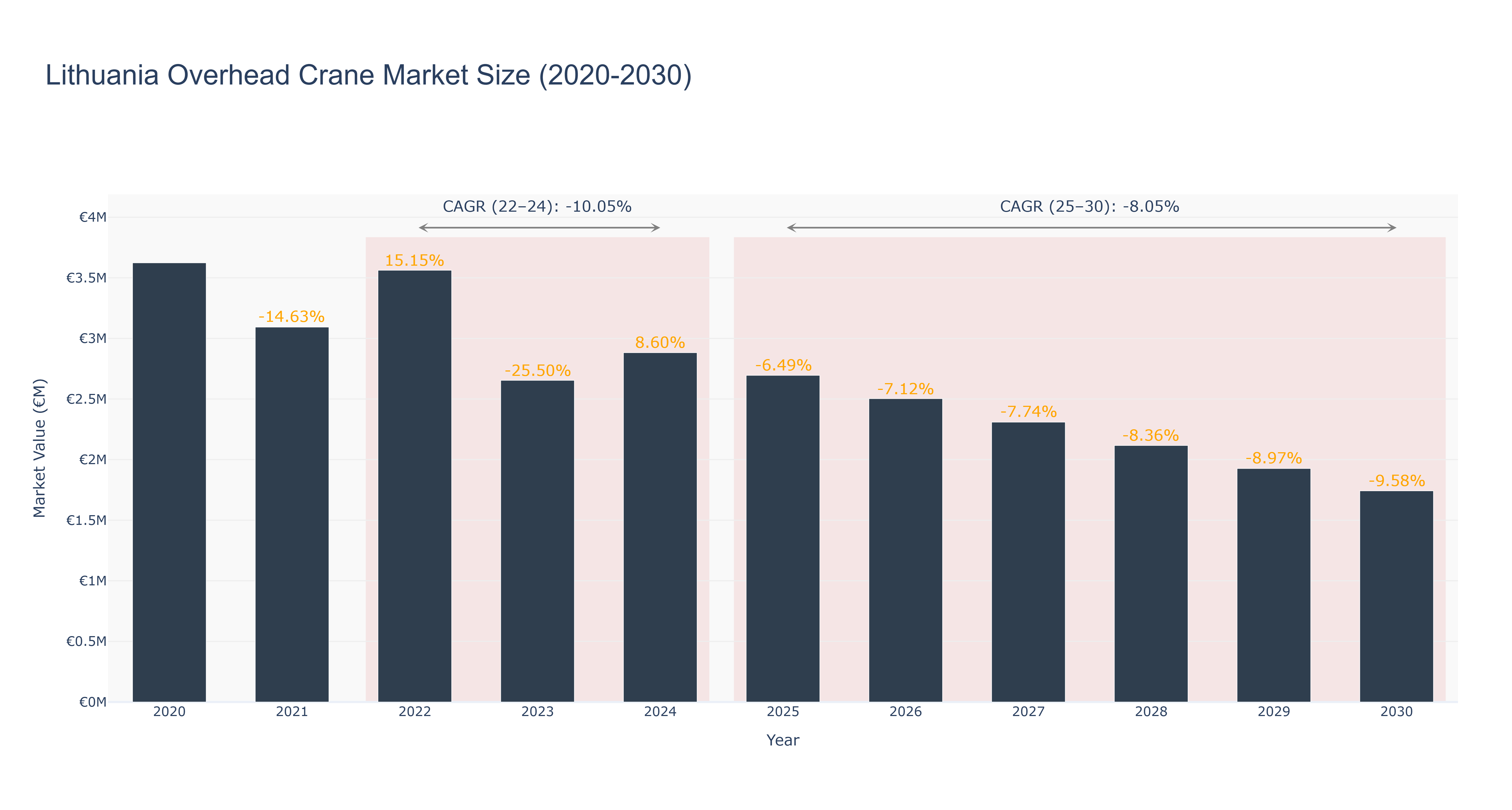 Lithuania Overhead Crane Market Size (2020-2030)