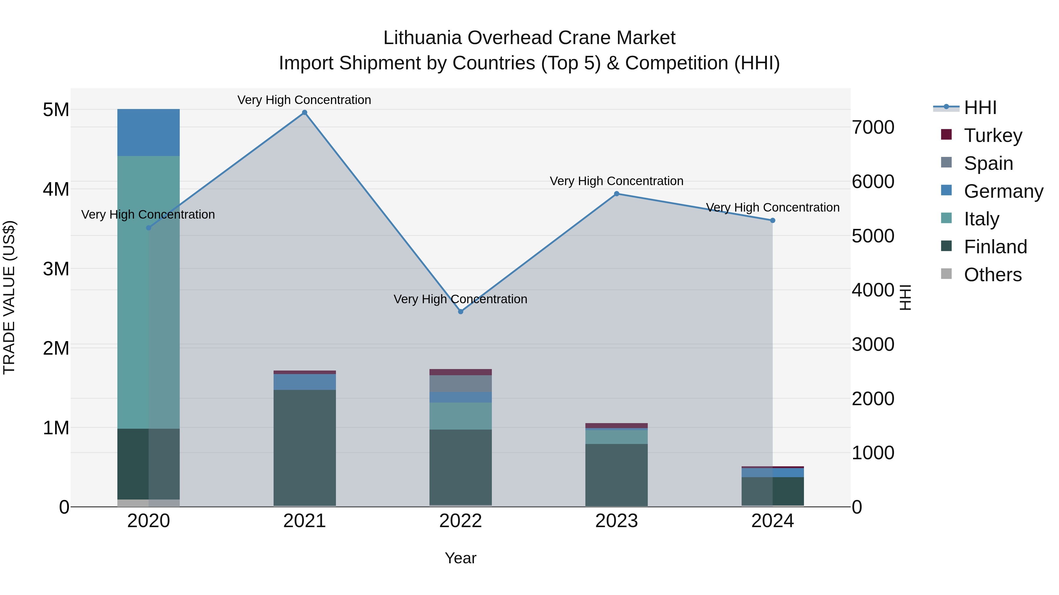 Lithuania Overhead Crane Market Top 5 Importing Countries and Market Competition (HHI) Analysis