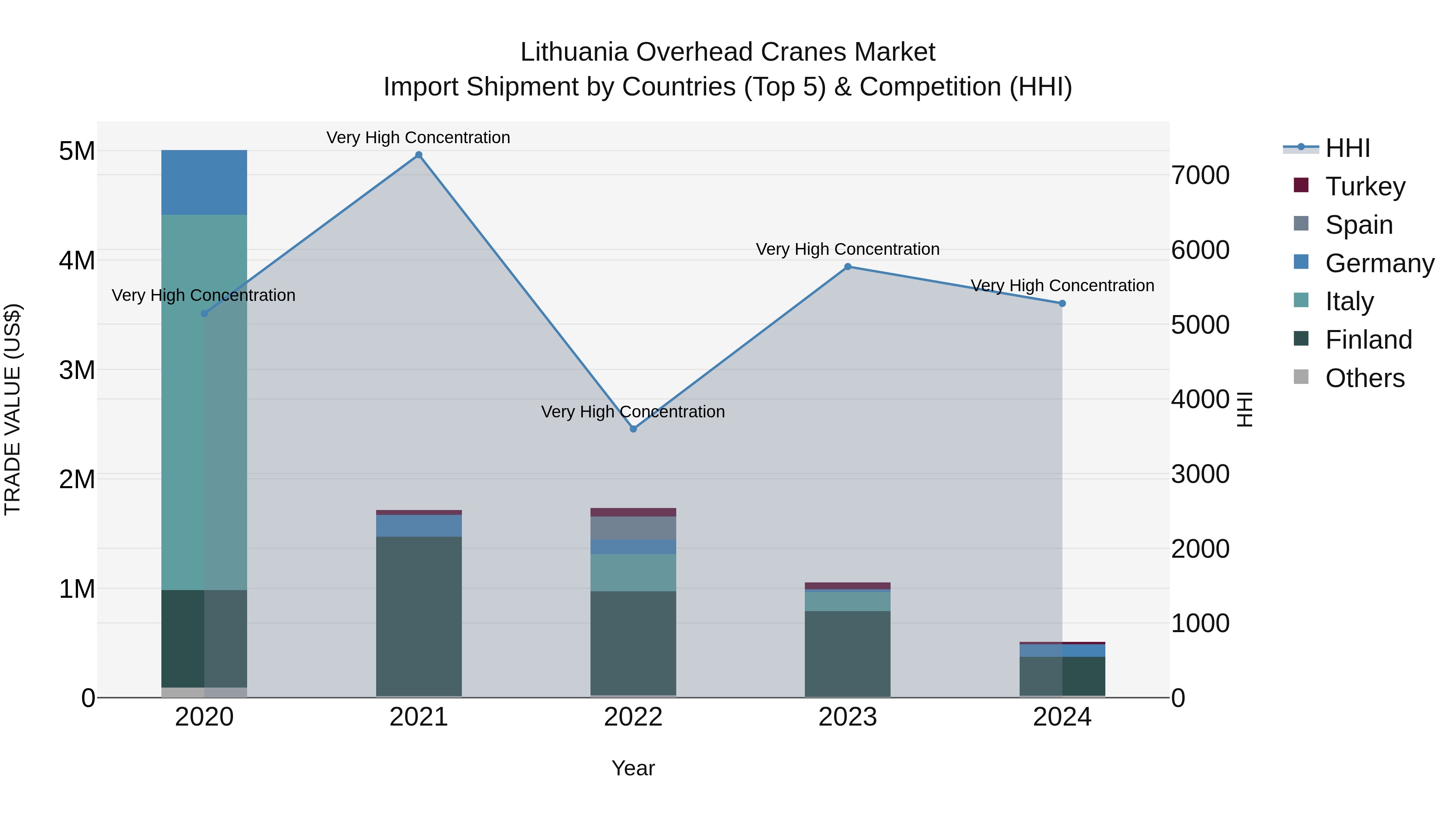 Lithuania Overhead Cranes Market Top 5 Importing Countries and Market Competition (HHI) Analysis