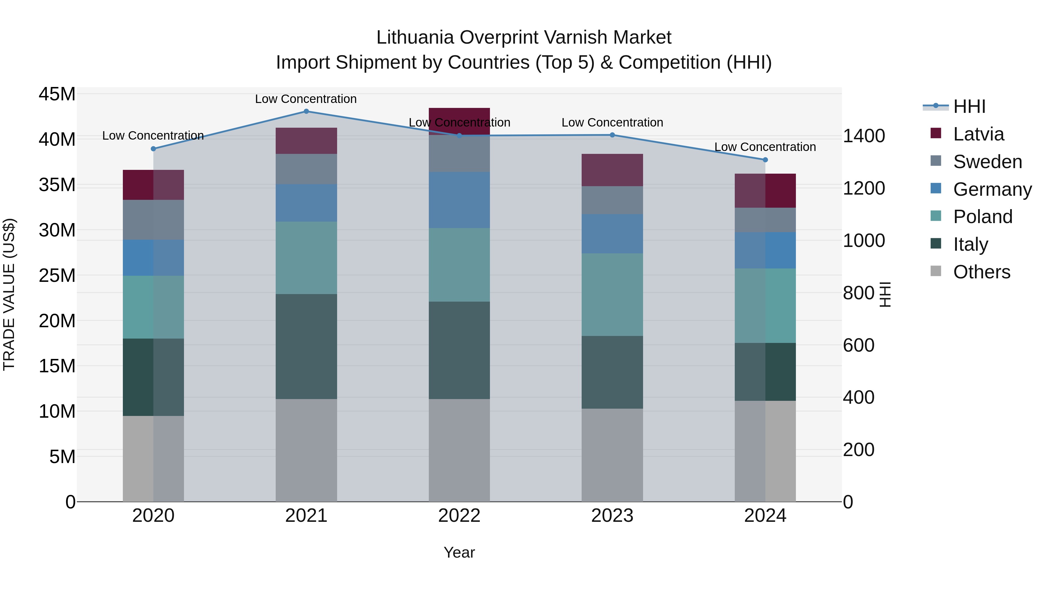 Lithuania Overprint Varnish Market Top 5 Importing Countries and Market Competition (HHI) Analysis