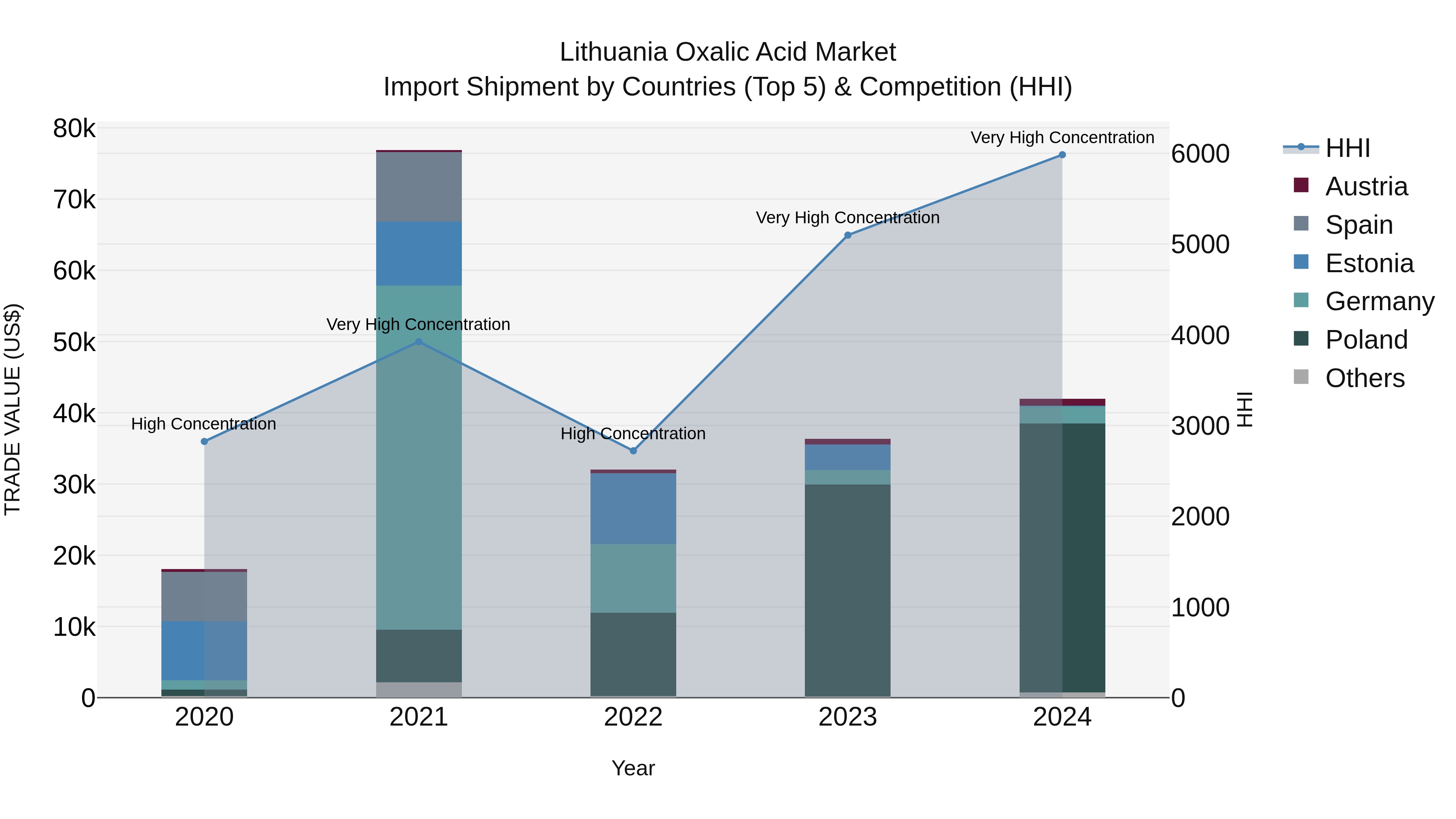 Lithuania Oxalic Acid Market Top 5 Importing Countries and Market Competition (HHI) Analysis