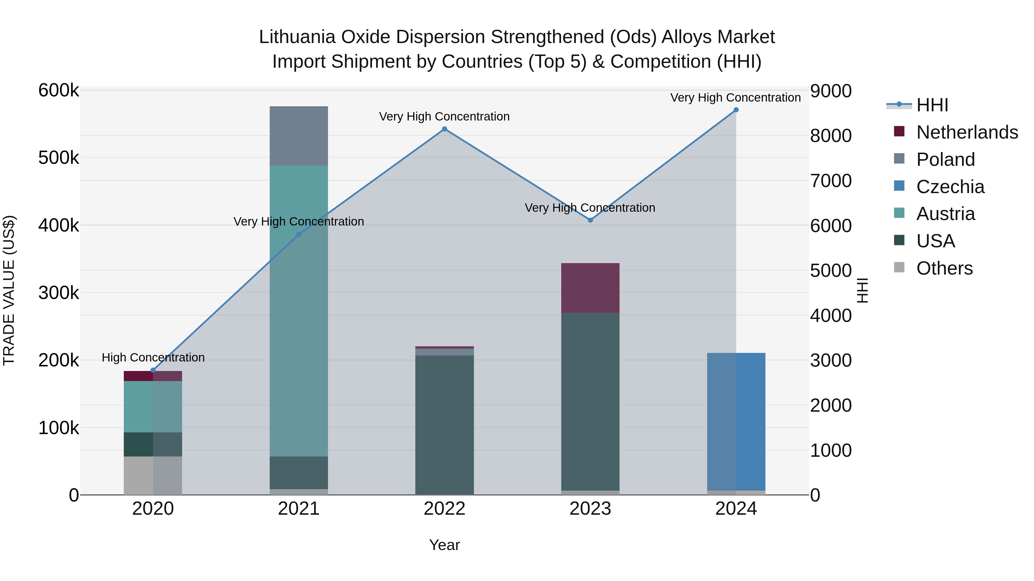Lithuania Oxide Dispersion Strengthened (Ods) Alloys Market Top 5 Importing Countries and Market Competition (HHI) Analysis