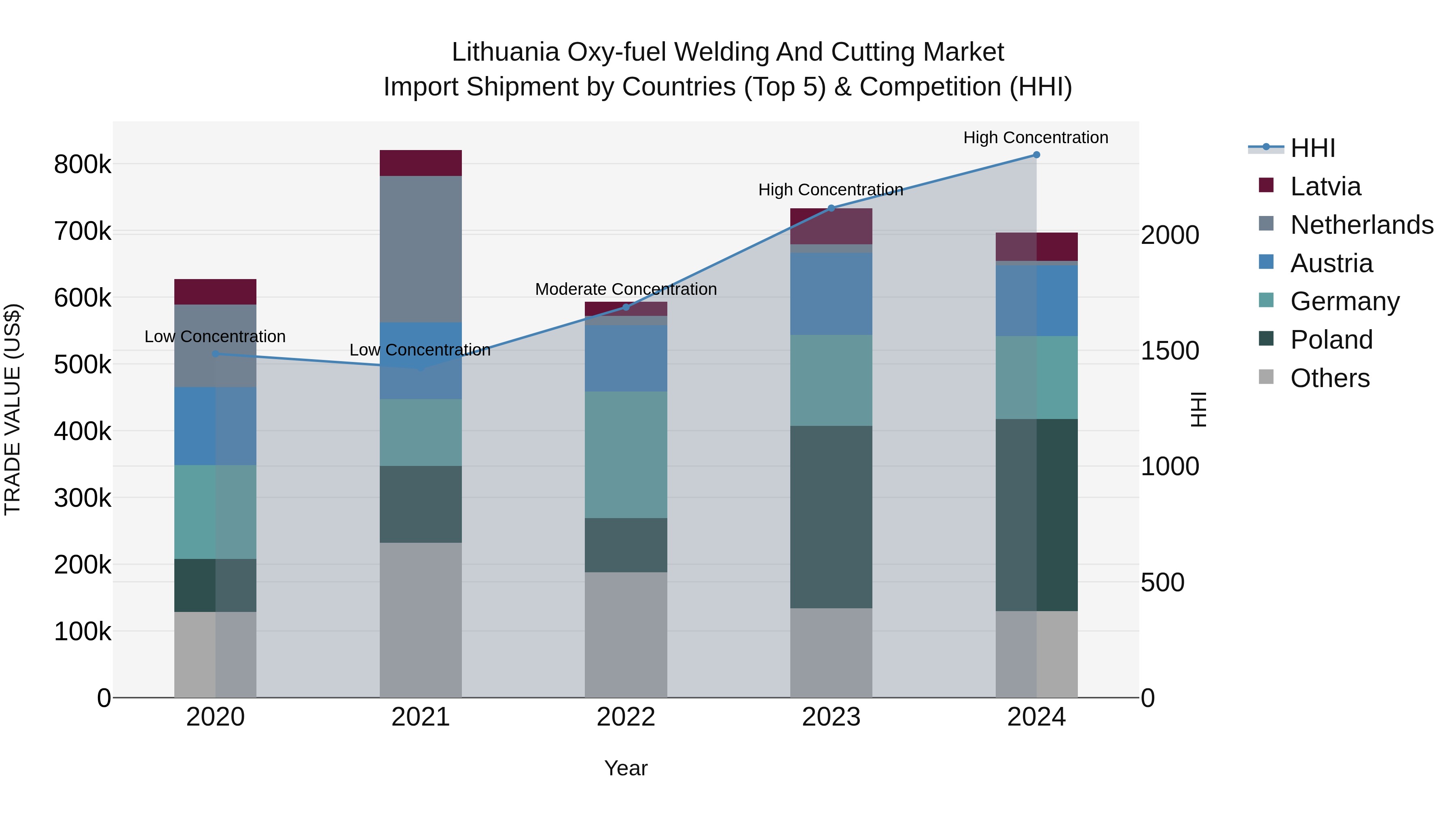 Lithuania Oxy-fuel Welding and Cutting Market Top 5 Importing Countries and Market Competition (HHI) Analysis