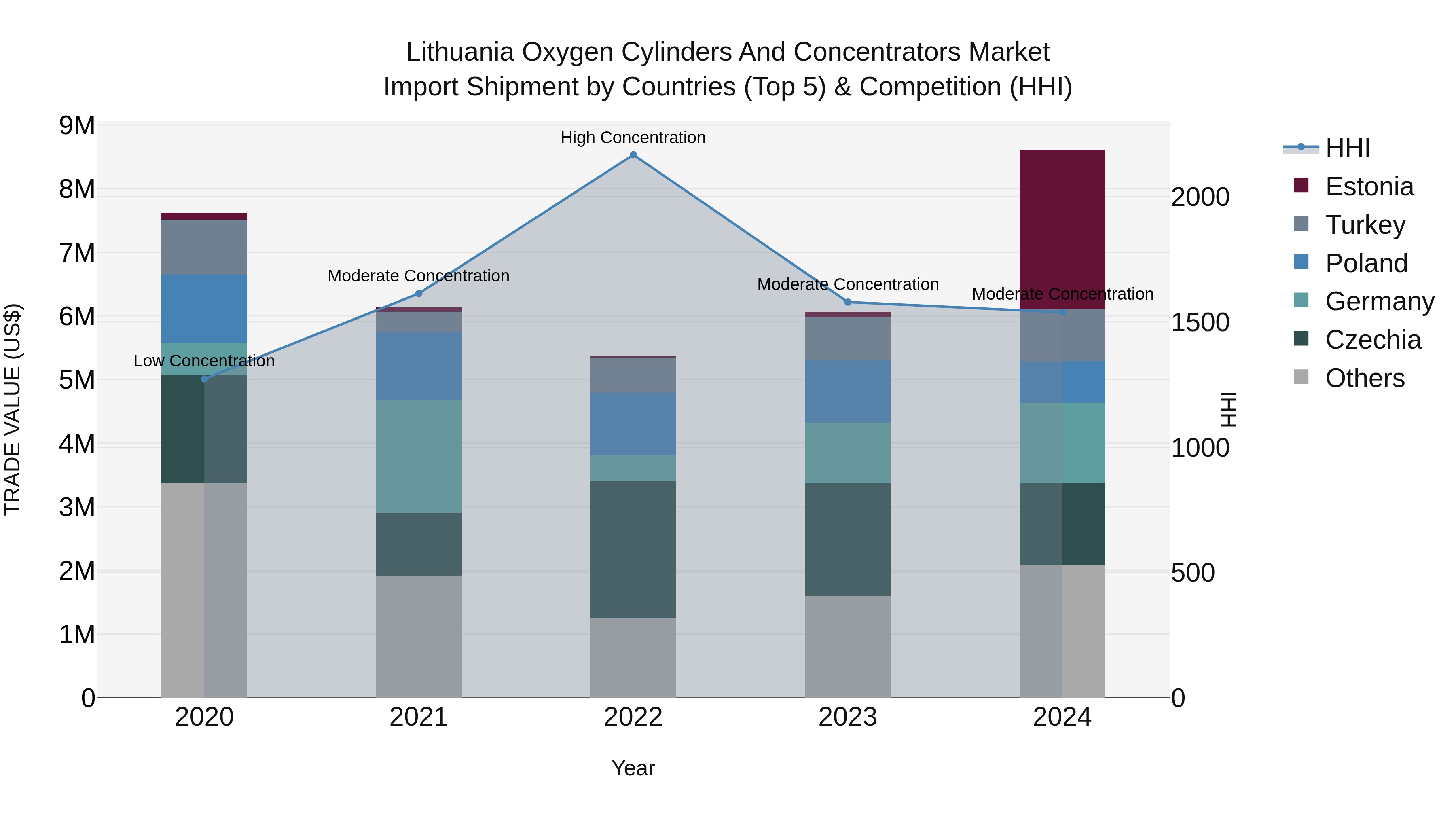 Lithuania Oxygen Cylinders and Concentrators Market Top 5 Importing Countries and Market Competition (HHI) Analysis