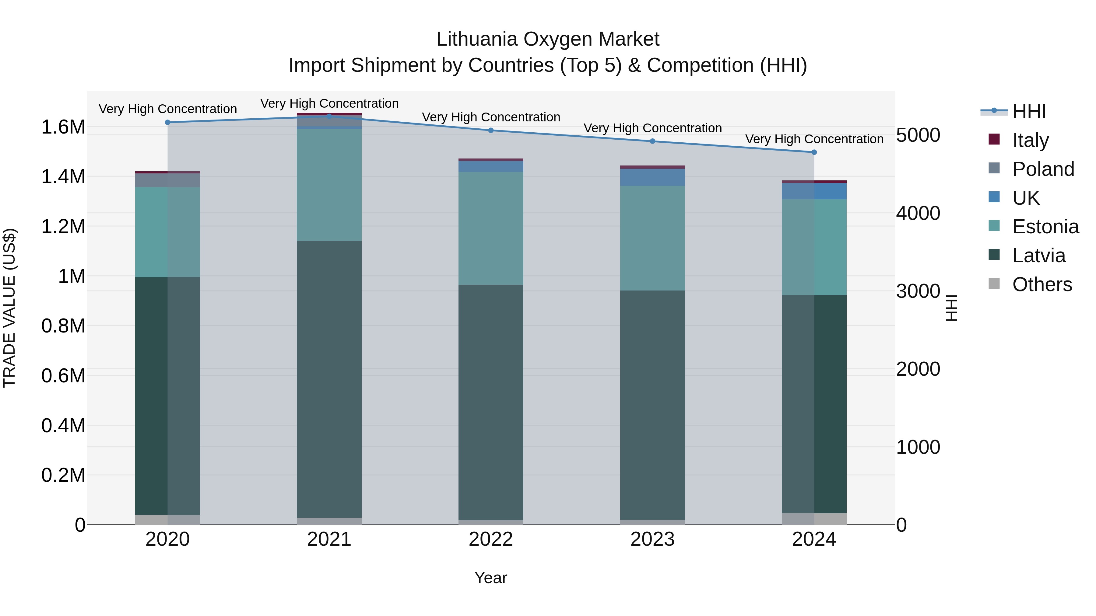 Lithuania Oxygen Market Top 5 Importing Countries and Market Competition (HHI) Analysis