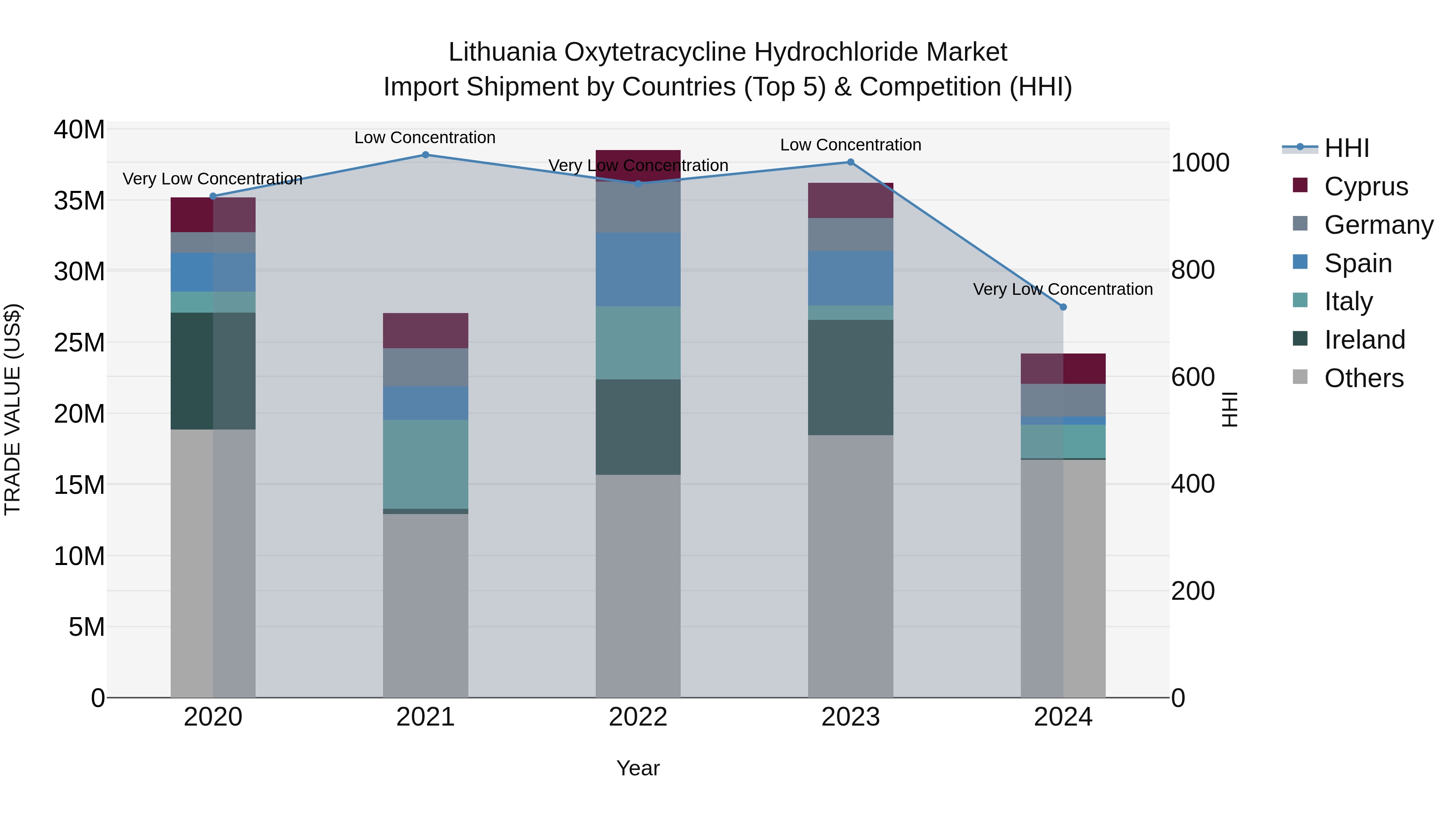 Lithuania Oxytetracycline Hydrochloride Market Top 5 Importing Countries and Market Competition (HHI) Analysis