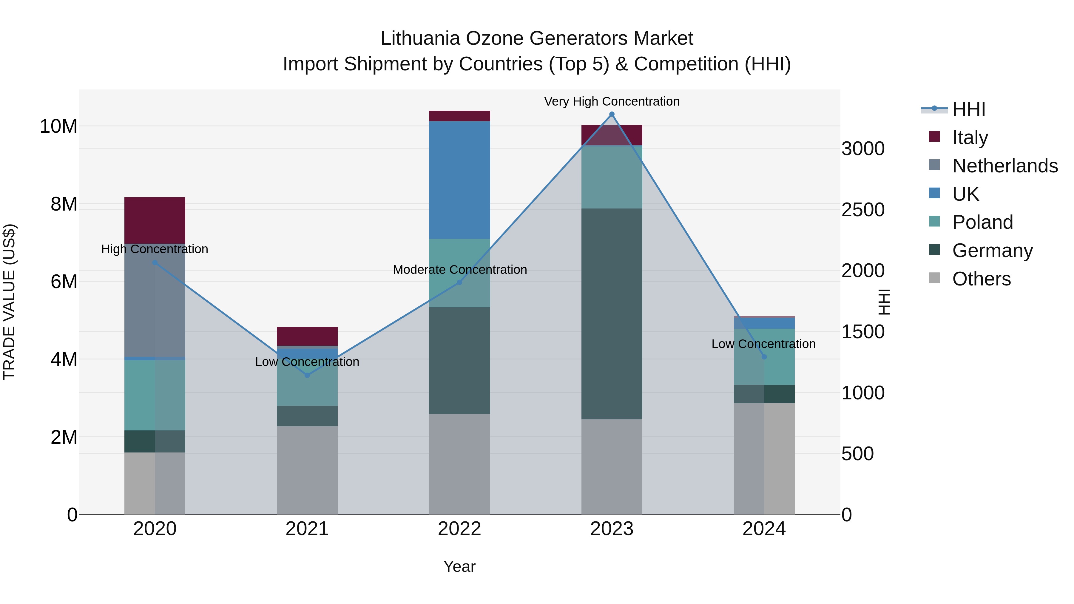 Lithuania Ozone Generators Market Top 5 Importing Countries and Market Competition (HHI) Analysis