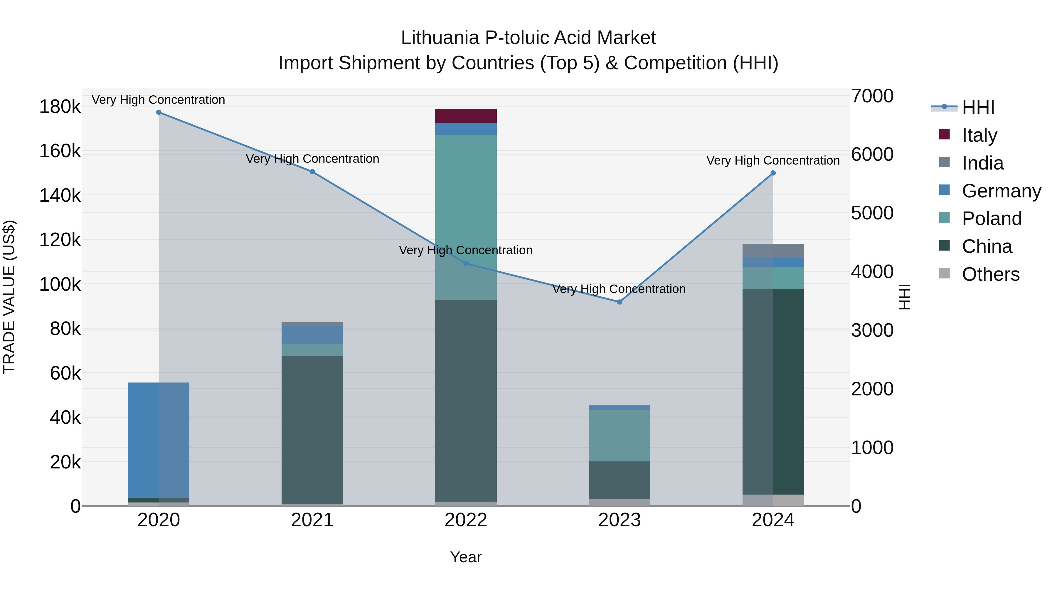 Lithuania P-toluic Acid Market Top 5 Importing Countries and Market Competition (HHI) Analysis