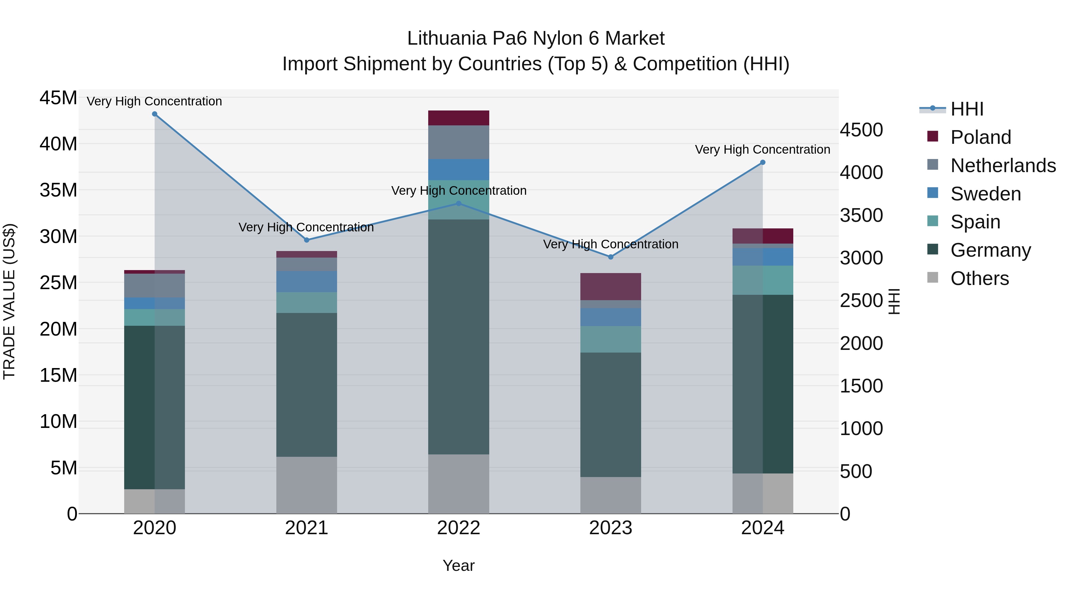 Lithuania Pa6 Nylon 6 Market Top 5 Importing Countries and Market Competition (HHI) Analysis