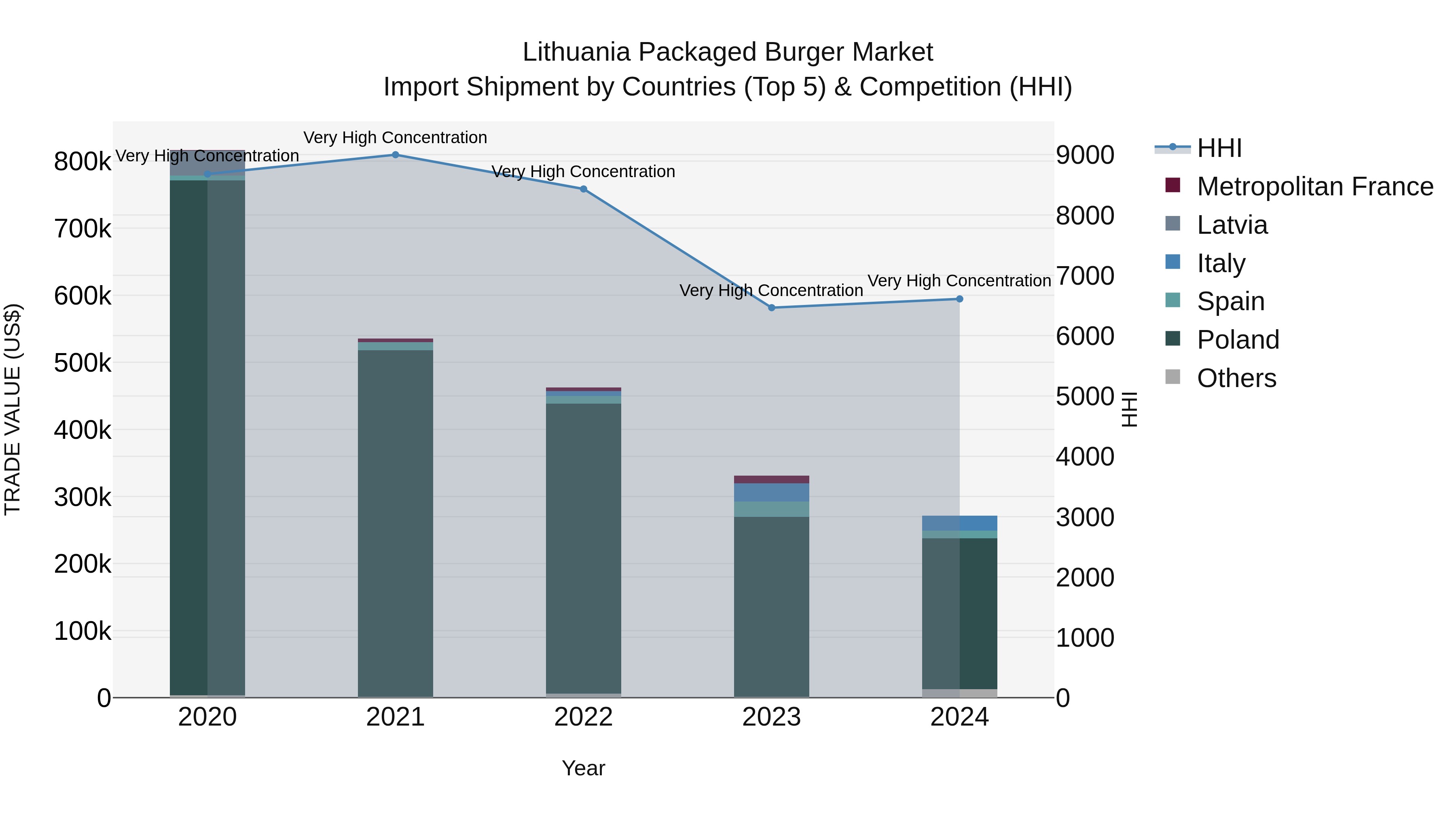 Lithuania Packaged Burger Market Top 5 Importing Countries and Market Competition (HHI) Analysis