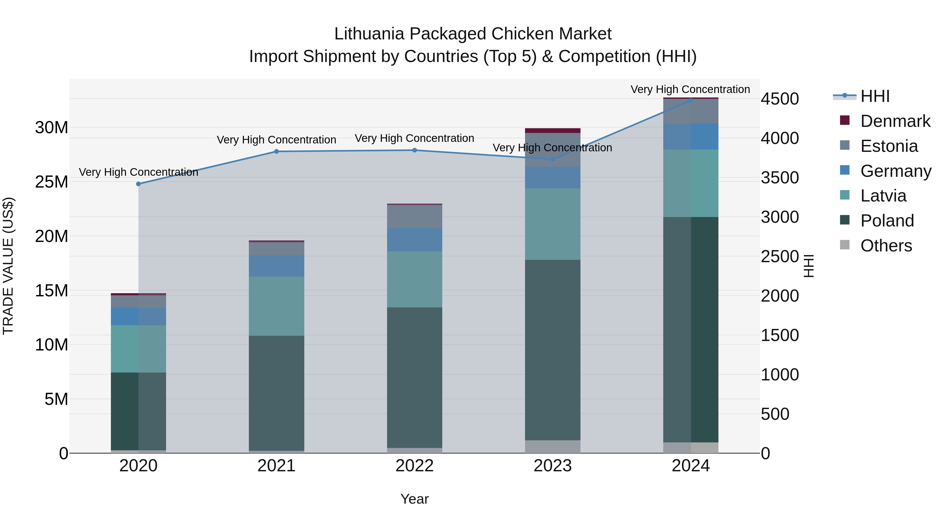 Lithuania Packaged Chicken Market Top 5 Importing Countries and Market Competition (HHI) Analysis