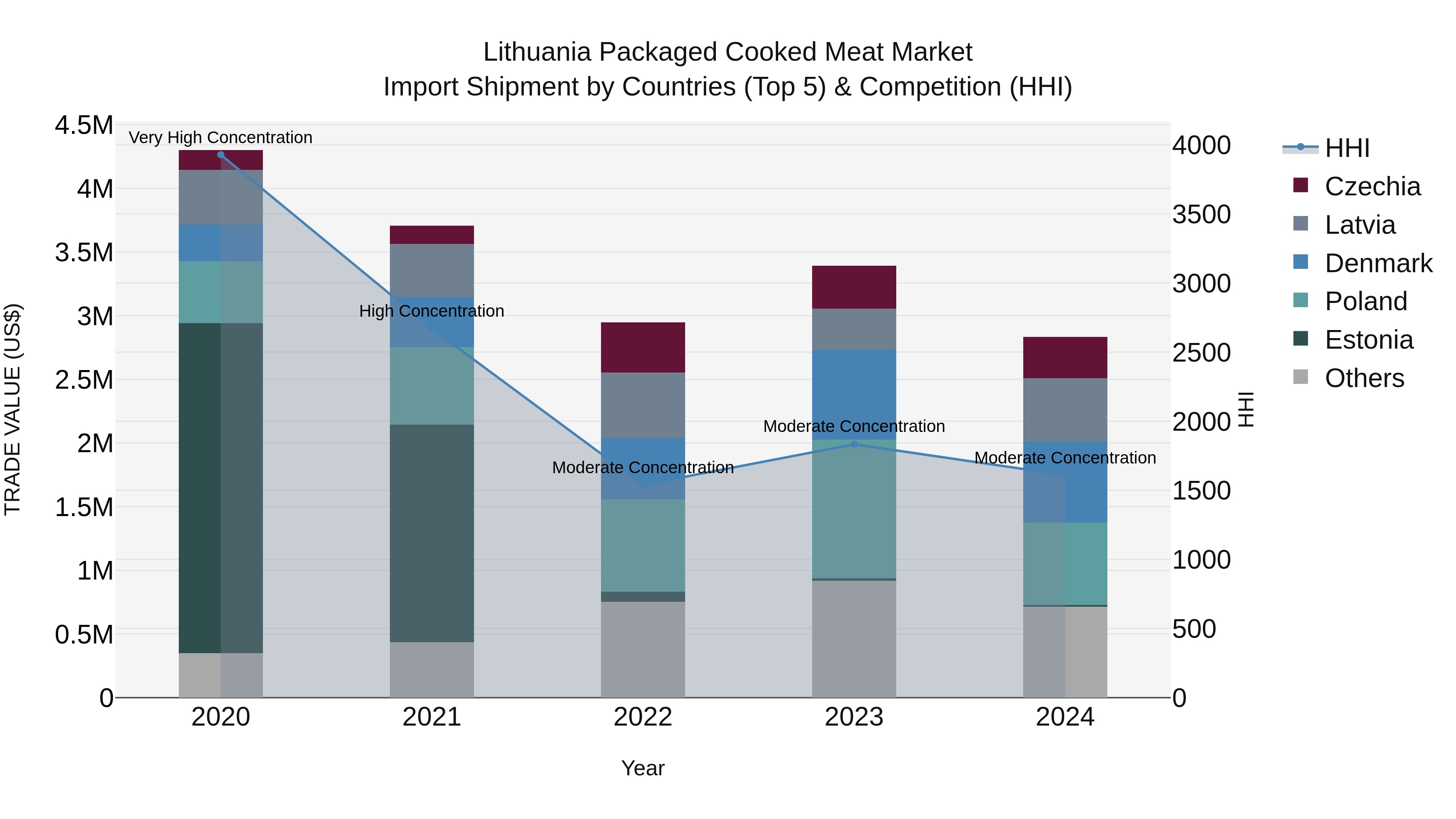 Lithuania Packaged Cooked Meat Market Top 5 Importing Countries and Market Competition (HHI) Analysis